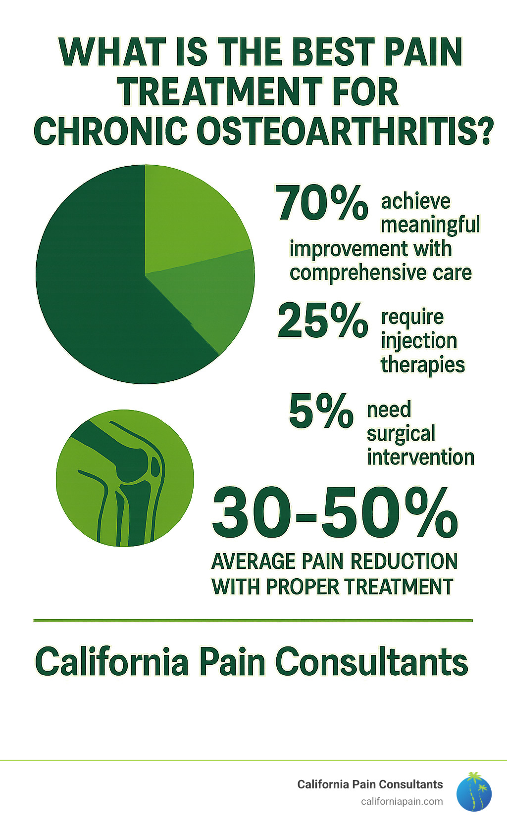 Statistics showing that 70% of osteoarthritis patients achieve meaningful improvement with comprehensive conservative care, 25% require injection therapies, and only 5% need surgical intervention, with average pain reduction of 30-50% achievable with proper treatment - what is the best pain treatment for chronic osteoarthritis infographic 