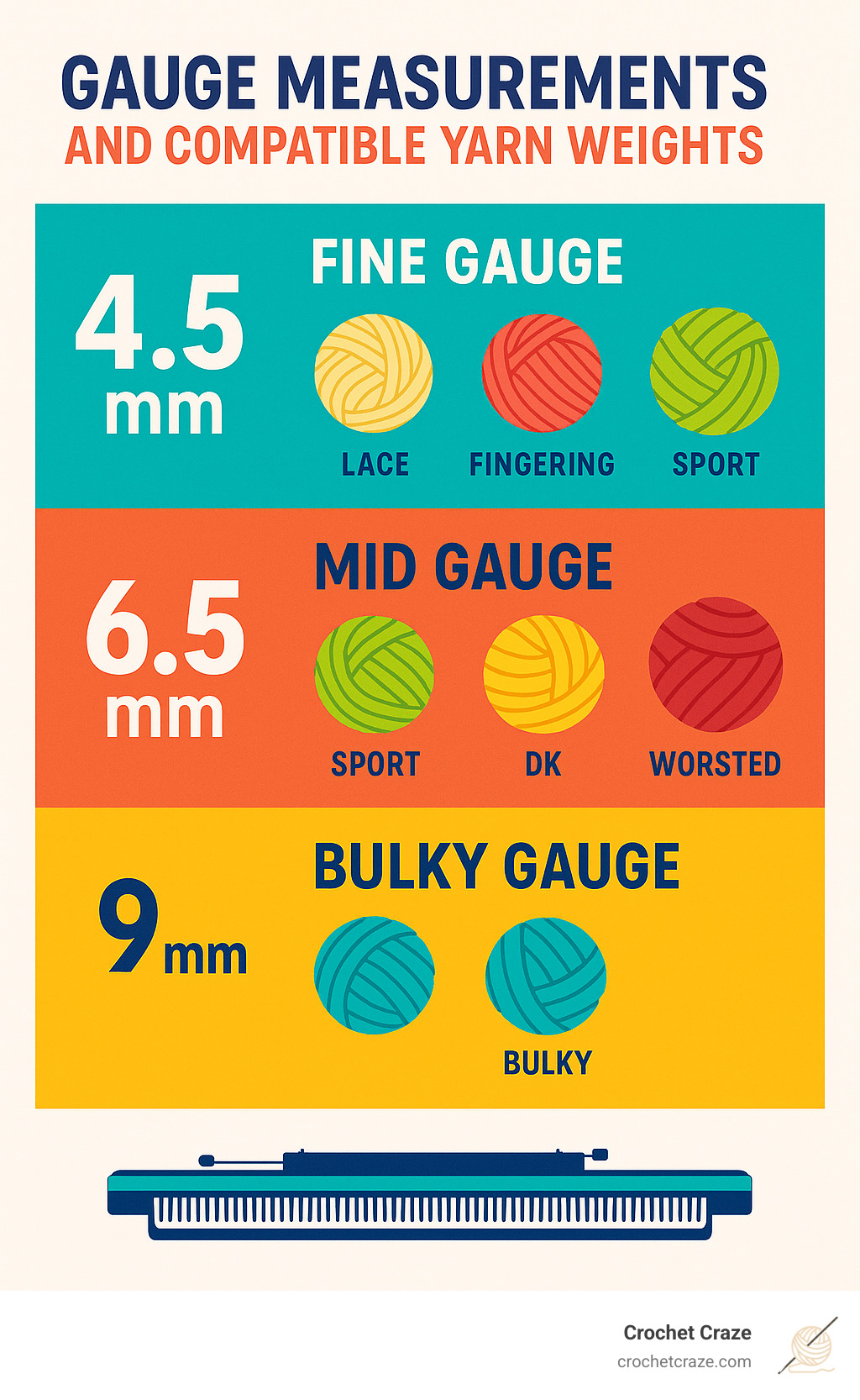 comparison chart showing different gauge measurements and compatible yarn weights - double bed knitting machine infographic