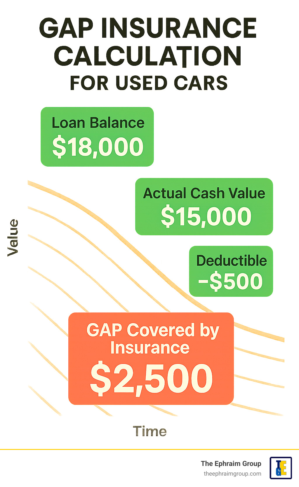 Gap Insurance Used Cars 7 Powerful Reasons To Avoid Loss 2025