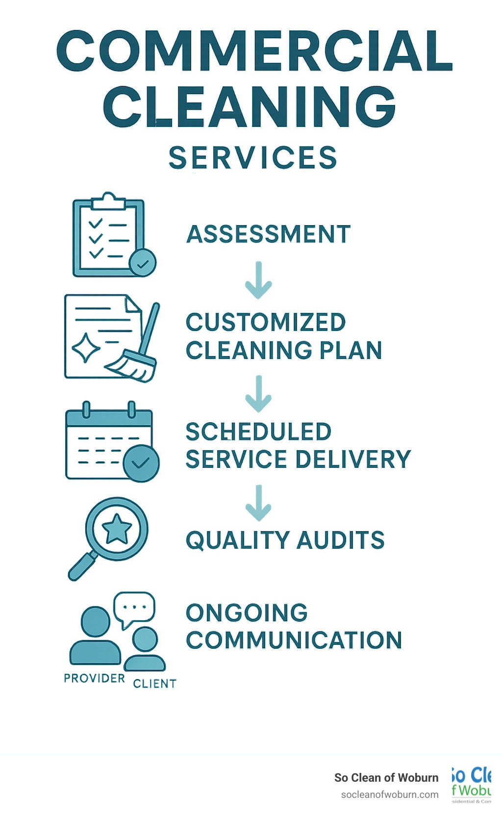 Commercial cleaning services workflow infographic showing assessment, customized cleaning plan, scheduled service delivery, quality audits, and ongoing communication between provider and client - commercial cleaning services infographic 