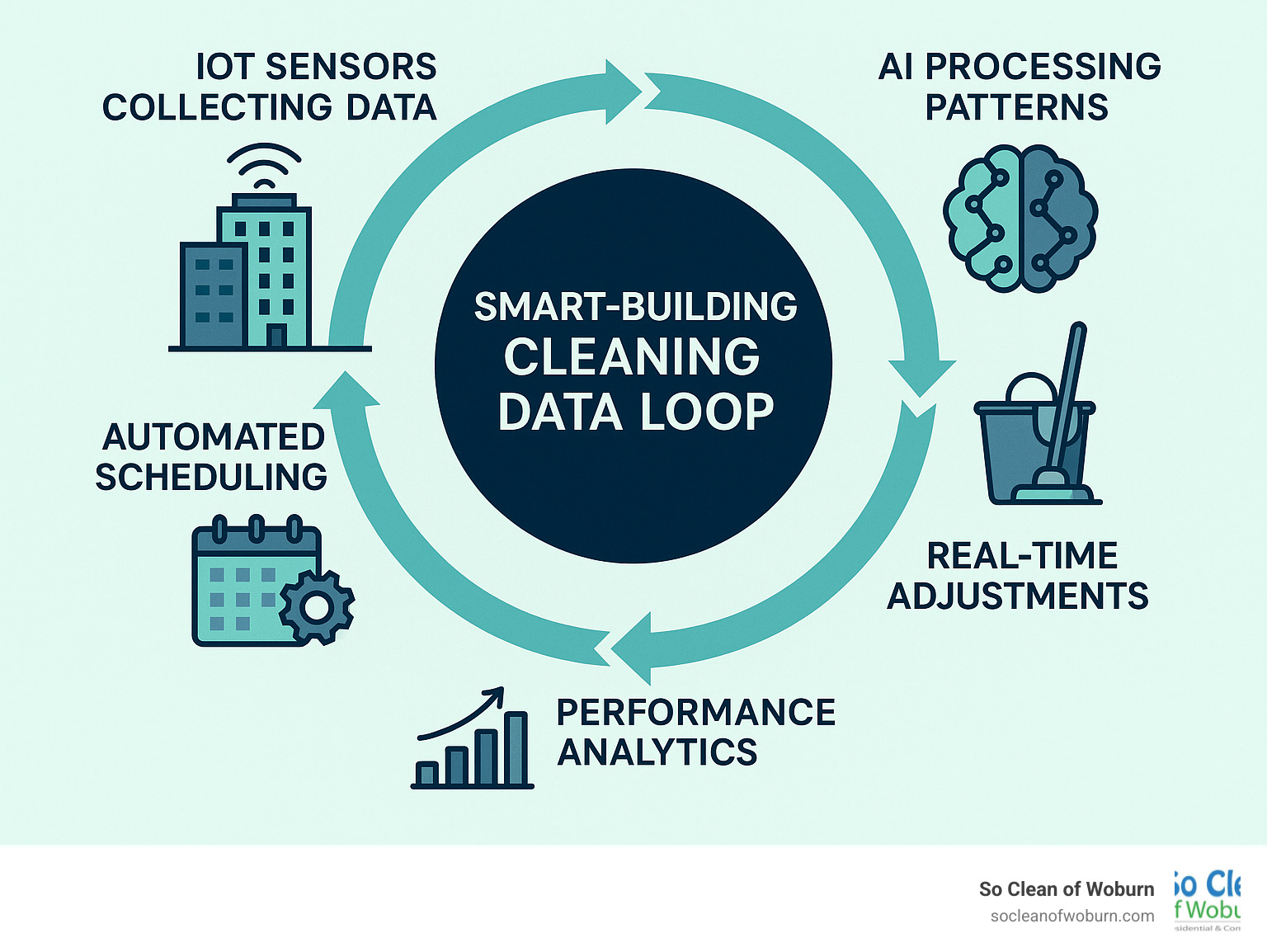 Smart-building cleaning data loop infographic showing IoT sensors collecting data, AI processing patterns, automated scheduling, real-time adjustments, and performance analytics feeding back to optimization - commercial cleaning services infographic 