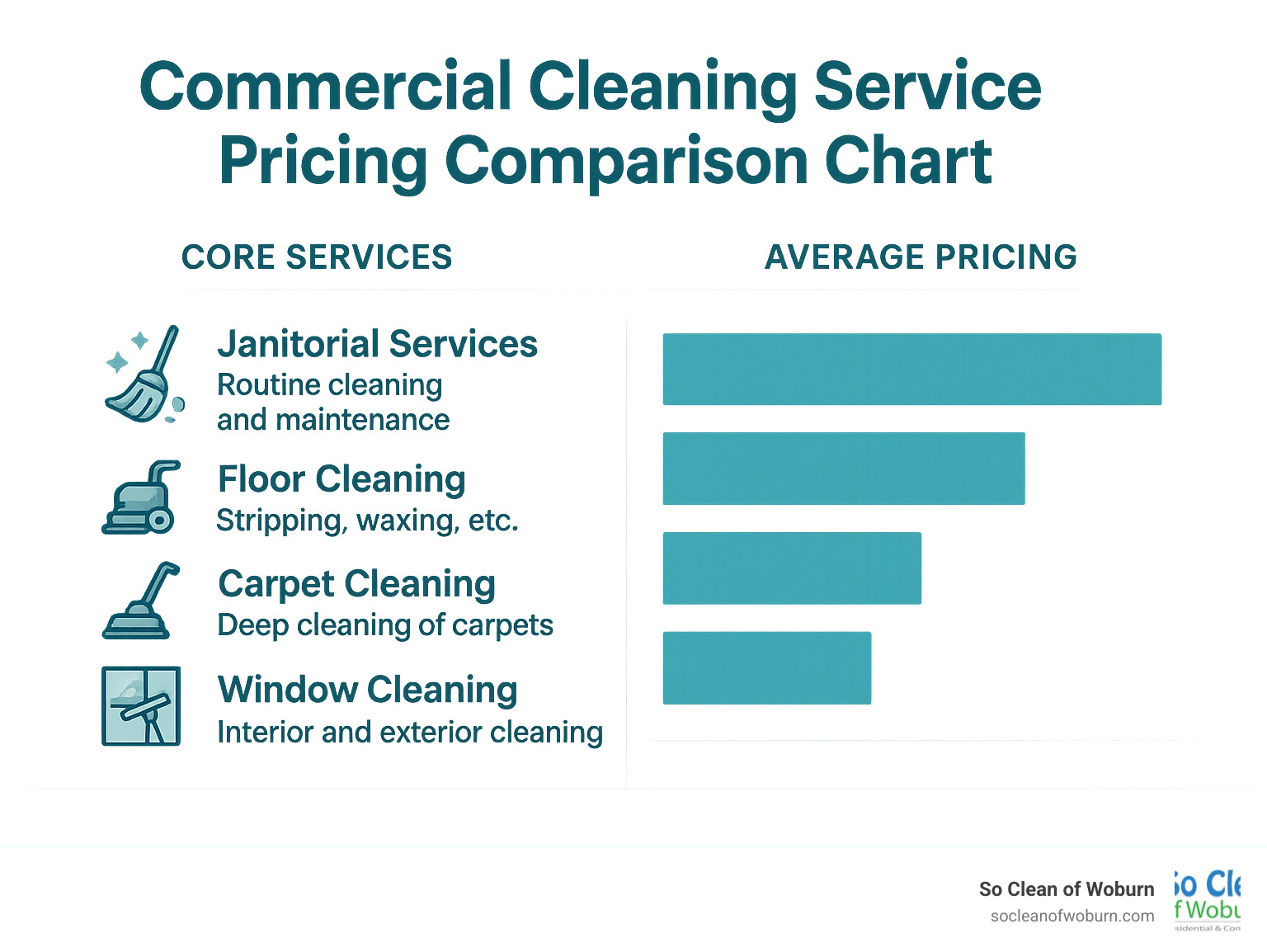 Commercial cleaning service pricing comparison chart - commercial cleaning services infographic 
