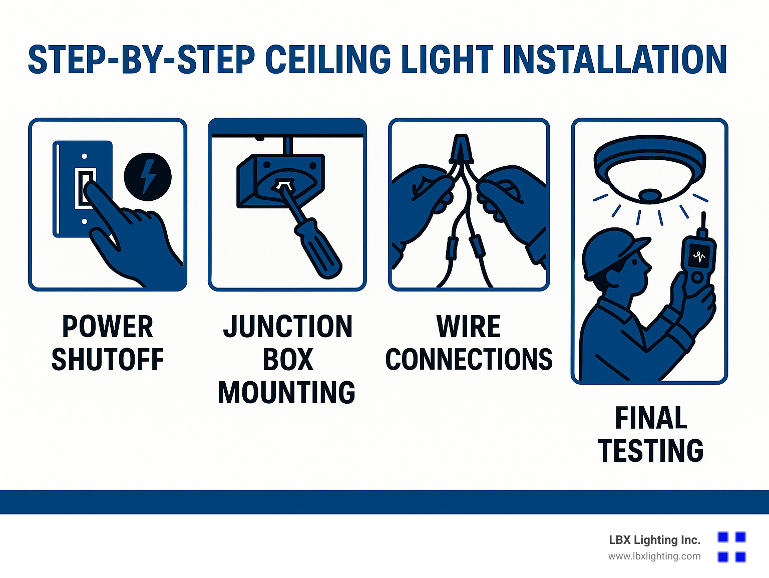 Step-by-step ceiling light installation process showing power shutoff, junction box mounting, wire connections, fixture attachment, and final testing with safety equipment and tools - bedroom ceiling lights infographic 