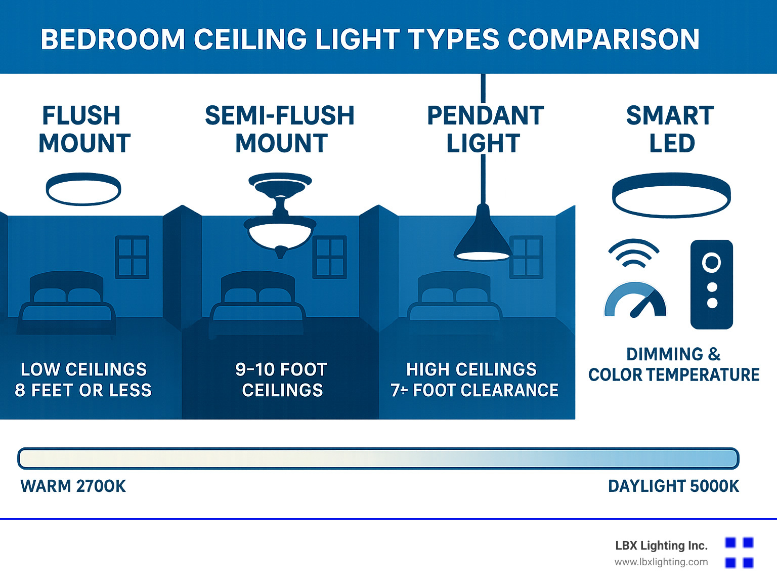 Bedroom ceiling light types comparison showing flush mount for low ceilings 8 feet or less, semi-flush mount for 9-10 foot ceilings, pendant lights for high ceilings with 7+ foot clearance, and smart LED options with dimming controls and color temperature ranges from warm 2700K to daylight 5000K - bedroom ceiling lights infographic 