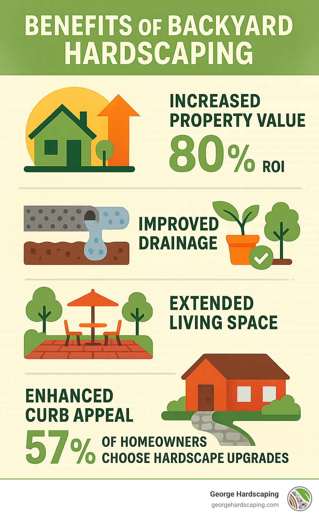 Benefits of backyard hardscaping including increased property value, improved drainage, low maintenance requirements, extended living space, and improved curb appeal with statistics showing 80% ROI and 57% of homeowners choosing hardscape upgrades - Backyard hardscape ideas infographic 