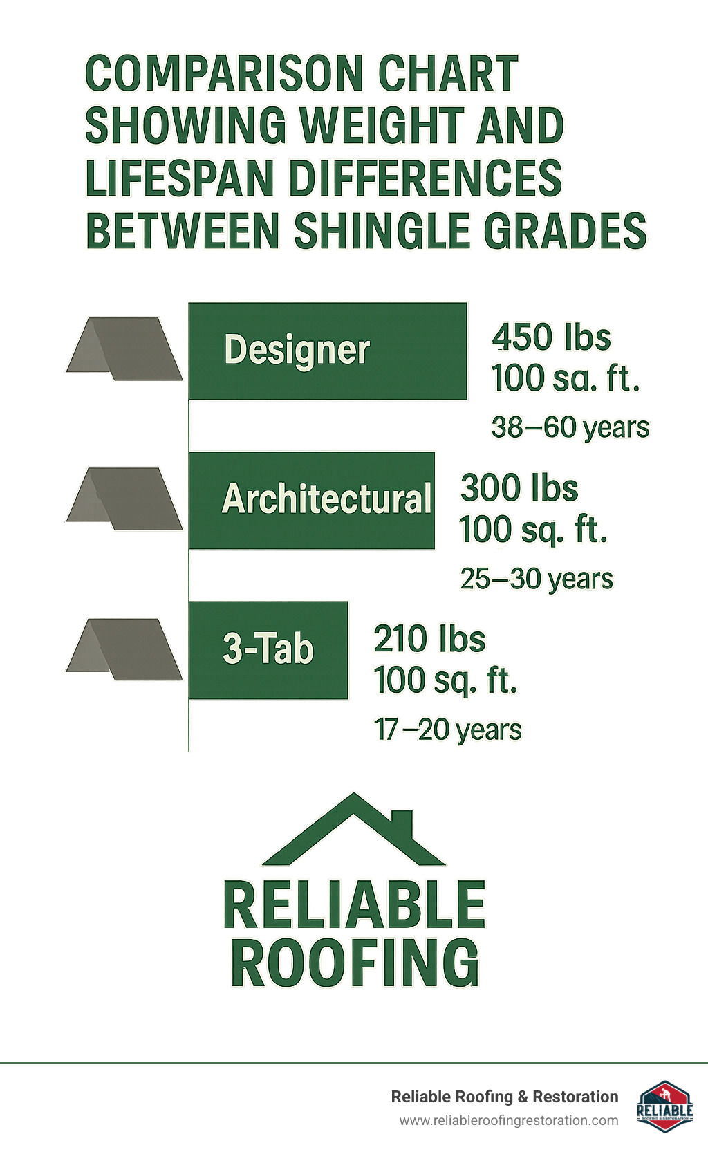 Comparison chart showing weight and lifespan differences between shingle grades - High quality roof shingles infographic 
