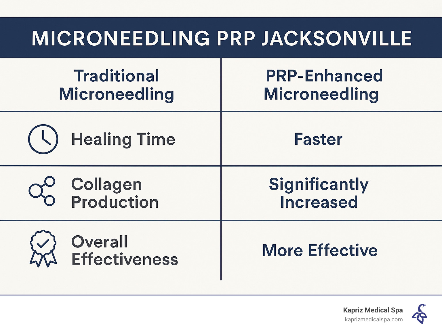Comparison table showing traditional microneedling results versus PRP-improved microneedling with improved healing time, collagen production, and overall effectiveness - microneedling prp jacksonville infographic 