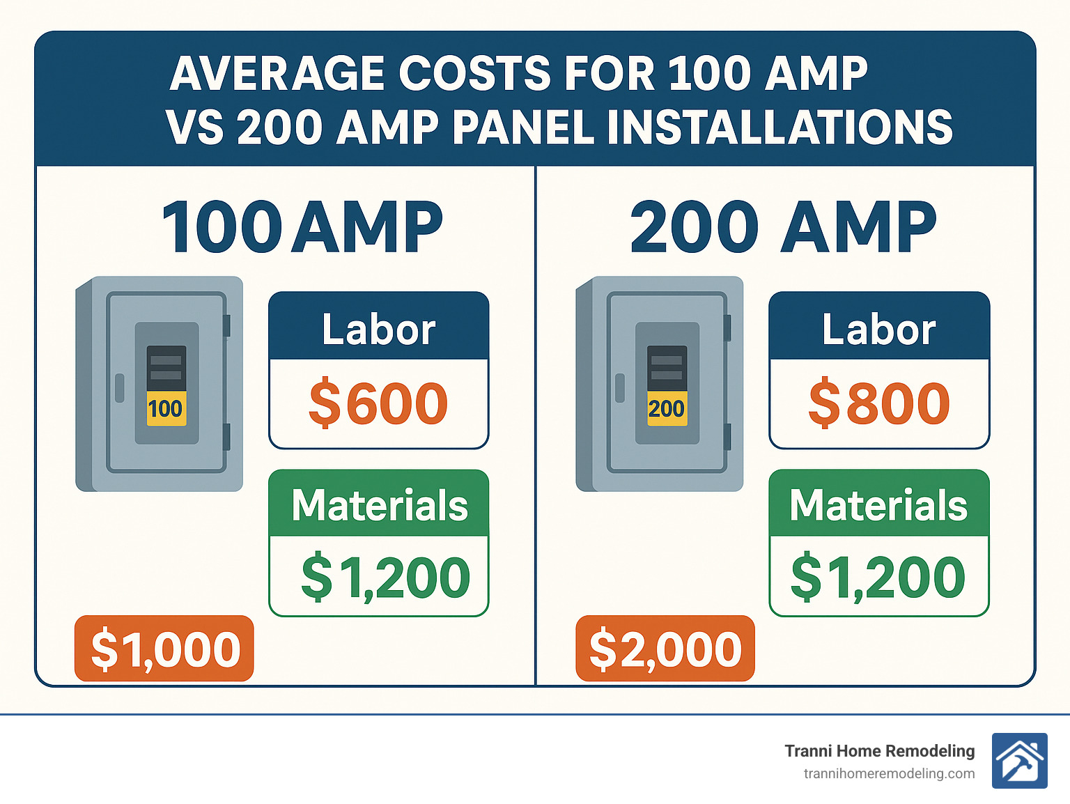 Comparison chart showing average costs for 100 amp vs 200 amp panel installations with labor and material breakdowns - 100 amp breaker box wiring infographic 