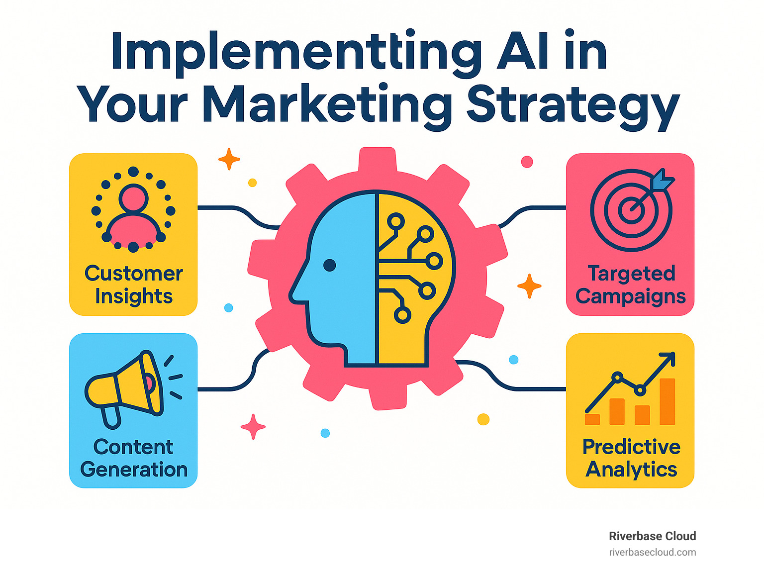 suggest another image with title, 'Implementing AI in Your Marketing Strategy' - AI marketing strategies infographic 