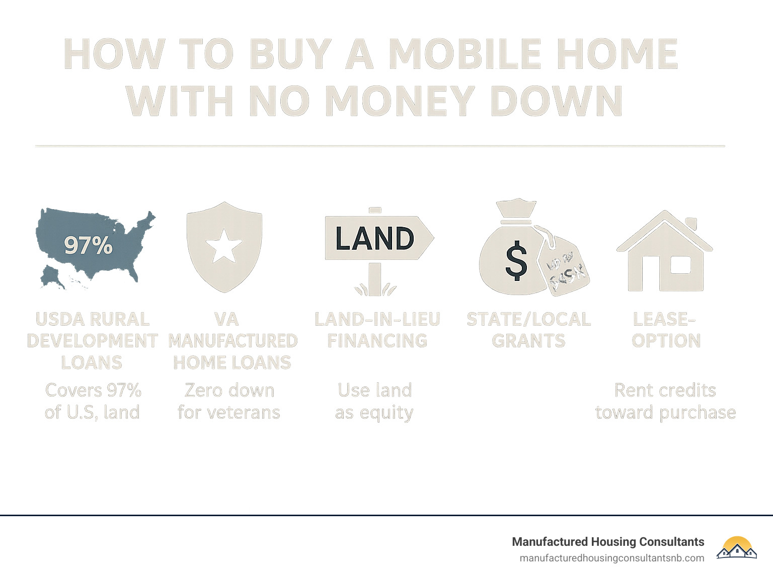 Infographic showing 5 zero-down mobile home financing paths: USDA rural loans covering 97% of US land, VA loans for veterans with no PMI, land equity financing, state grants up to $45K, and lease-option agreements with rent credits toward purchase - how to buy a mobile home with no money down infographic 