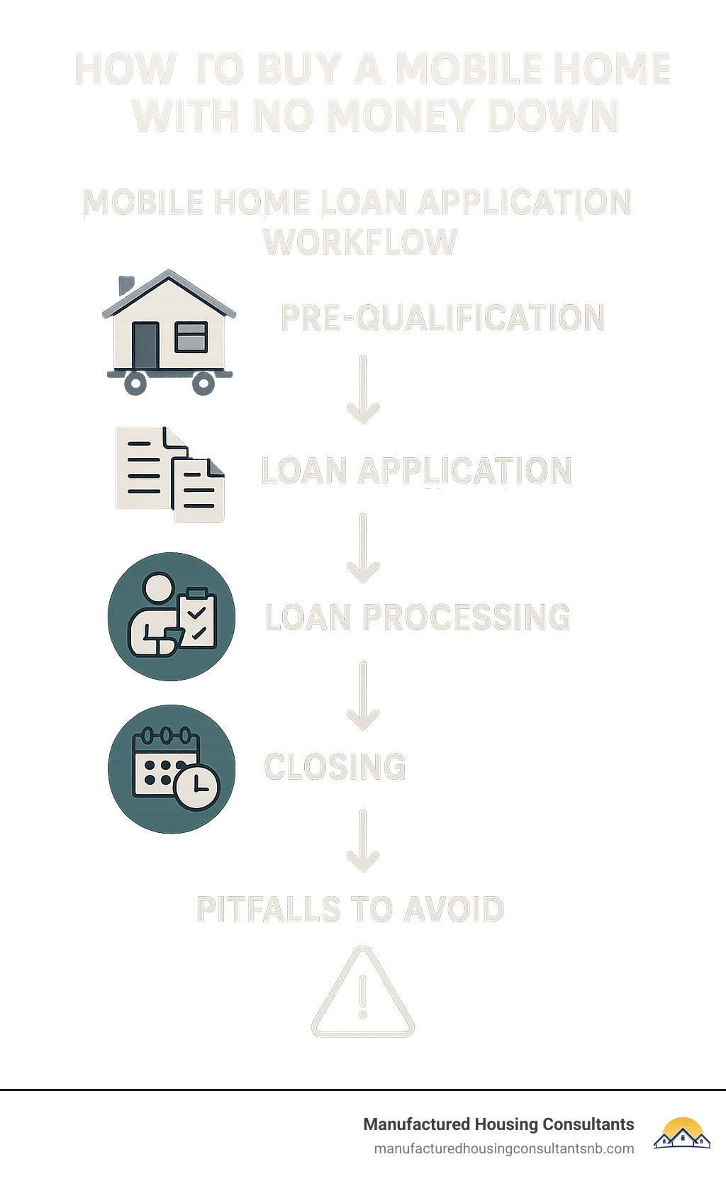 Infographic showing mobile home loan application workflow from pre-qualification through closing, including document requirements, timeline expectations, and potential pitfalls to avoid - how to buy a mobile home with no money down infographic 