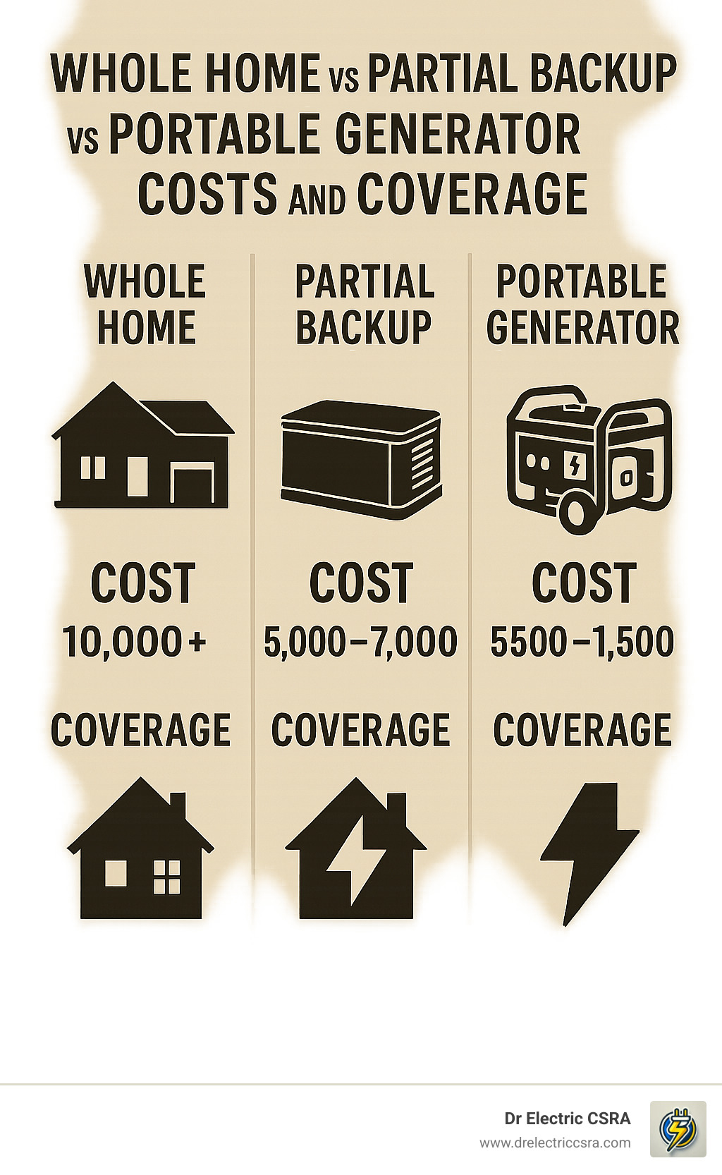 Whole home, partial backup, and portable generator comparison chart showing costs and coverage, emphasizing financial benefits of backup power solutions for homeowners.