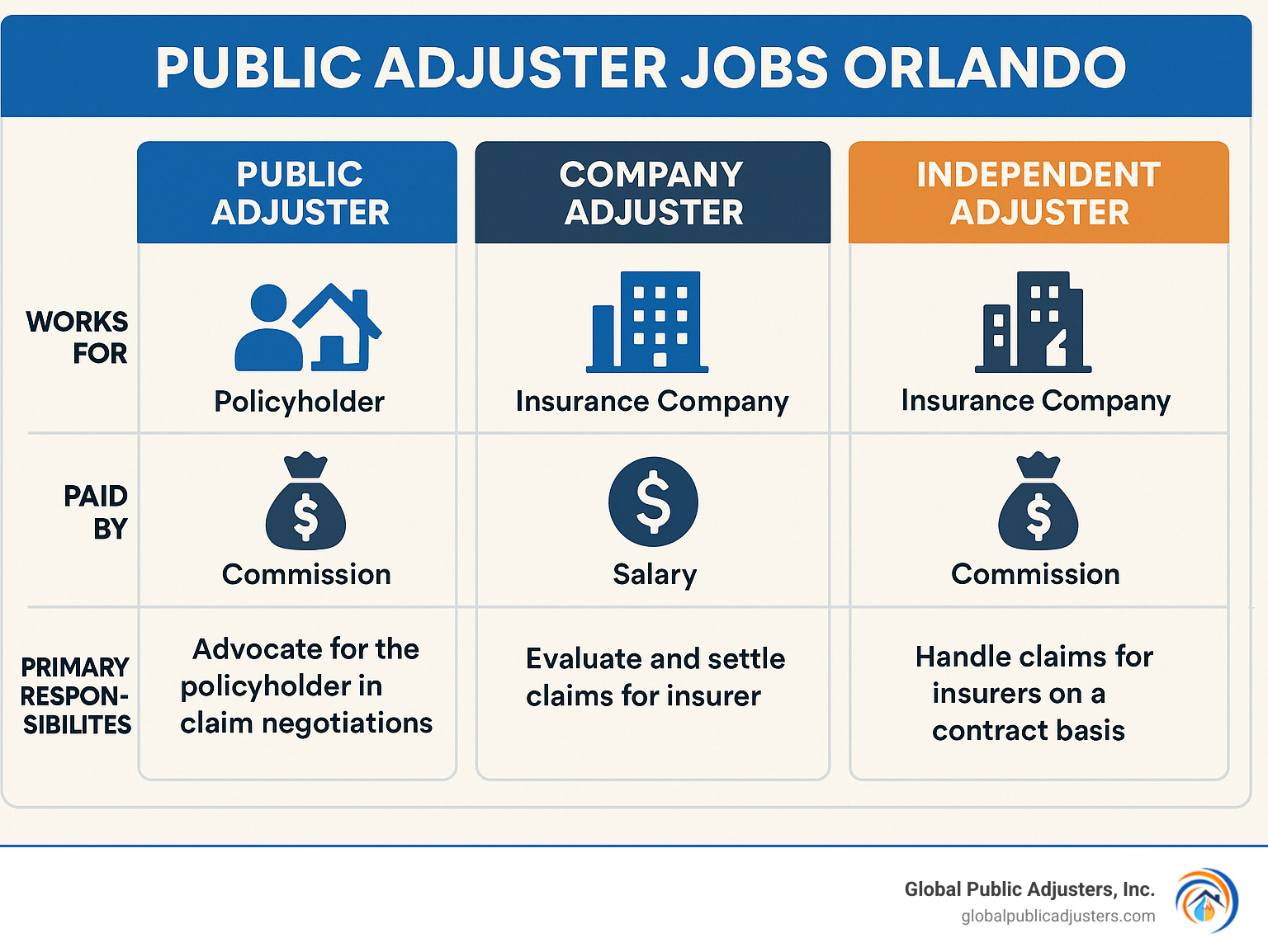 Infographic comparing public adjusters vs company adjusters vs independent adjusters, showing who they work for, how they're paid, and their primary responsibilities in the claims process - public adjuster jobs orlando infographic 