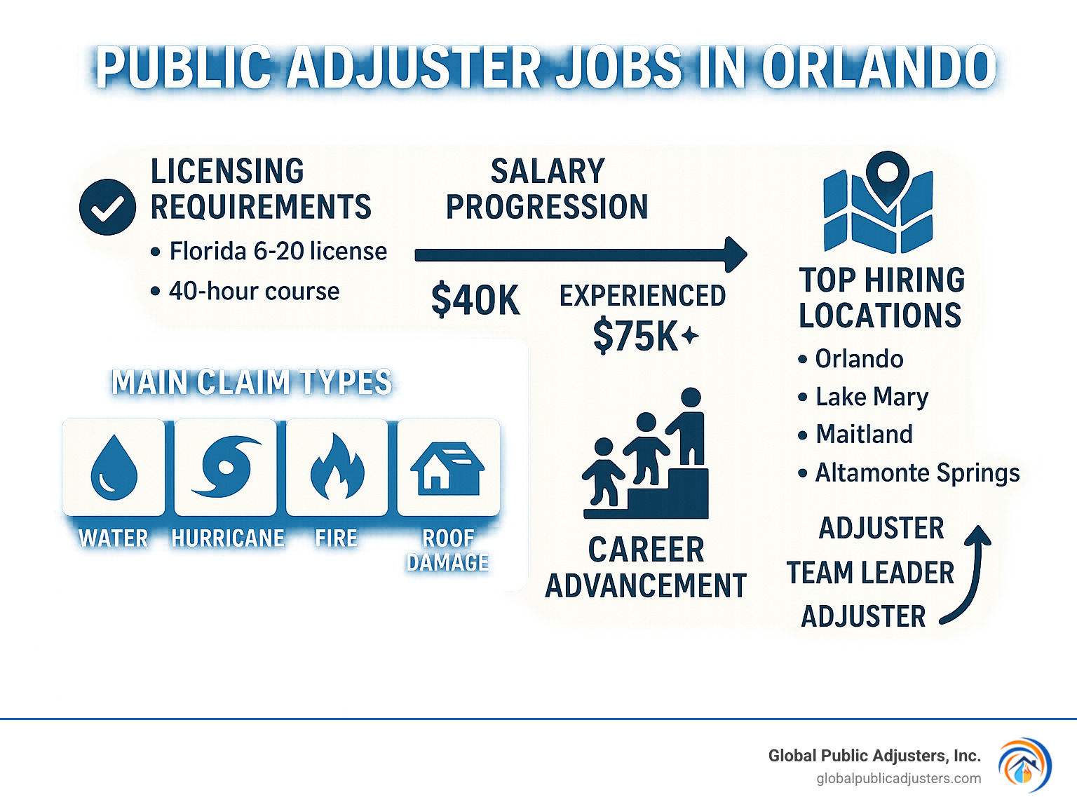 Detailed infographic showing the public adjuster career pathway in Orlando, including licensing requirements (Florida 6-20 license and 40-hour course), salary progression from entry-level $40K to experienced $75K+, main claim types handled (water, hurricane, fire, roof damage), top hiring locations in Orlando metro area, and career advancement opportunities from adjuster to team leader to firm owner - public adjuster jobs orlando infographic 