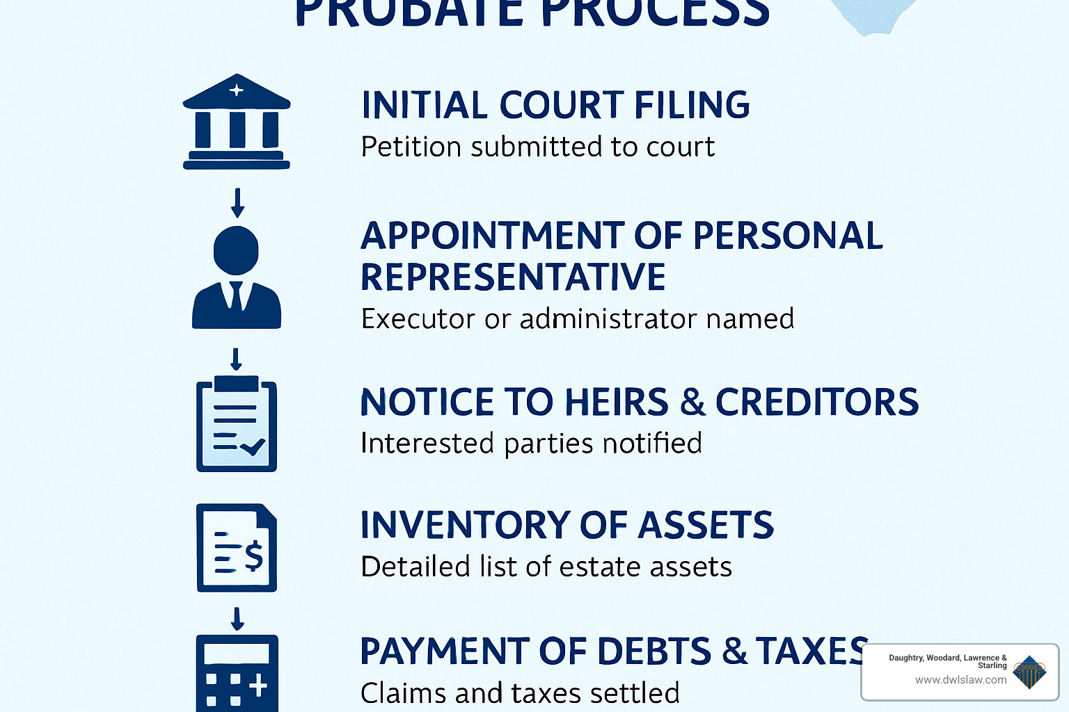 Flowchart showing North Carolina probate process from initial filing through final distribution - North Carolina probate attorney