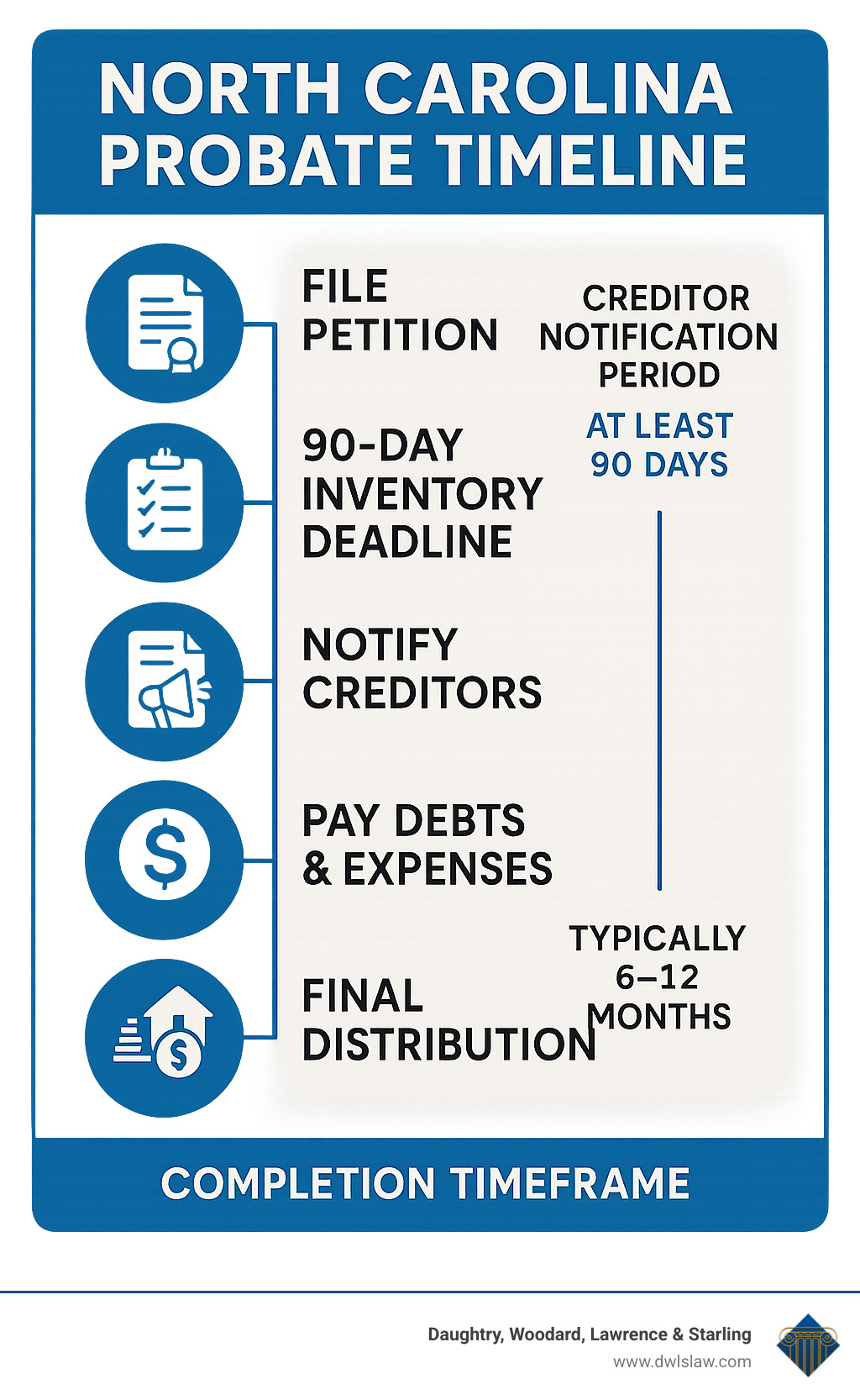 Detailed infographic showing North Carolina probate timeline from filing petition through final distribution, including key milestones like 90-day inventory deadline, creditor notification period, and typical 6-12 month completion timeframe - North Carolina probate attorney infographic 