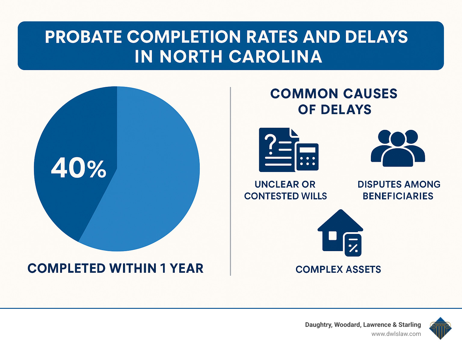 Statistics showing probate completion rates and common delays in North Carolina - North Carolina probate attorney infographic 