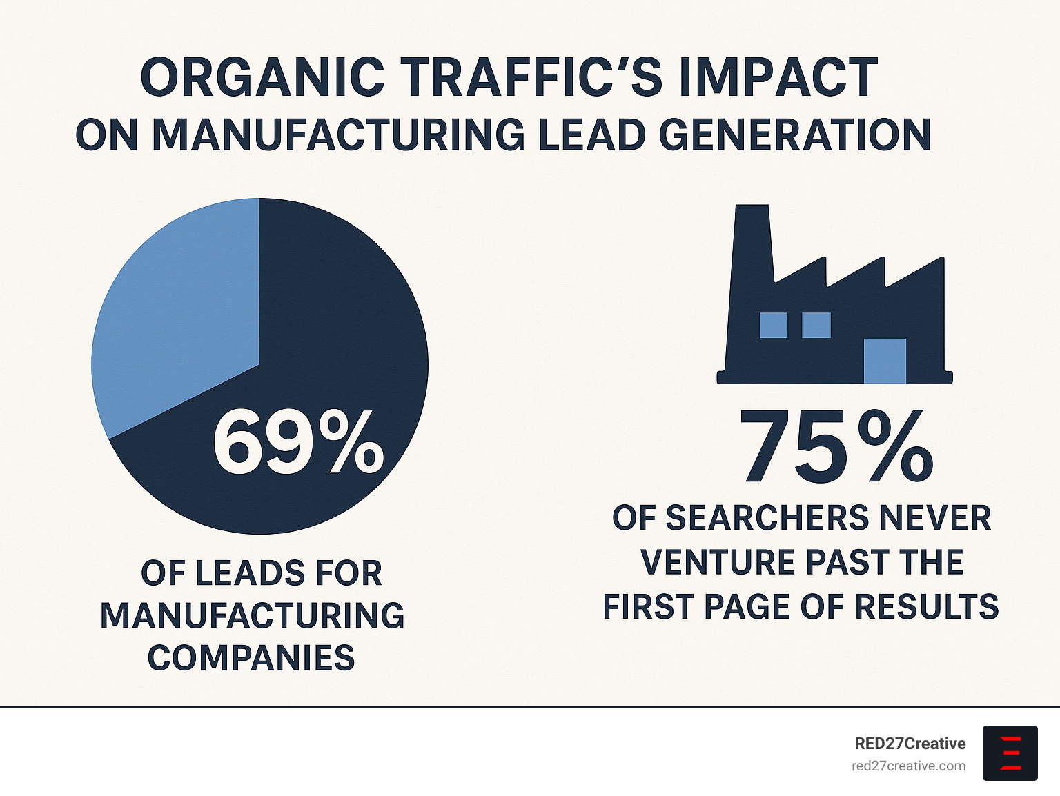 Statistics showing organic traffic impact on manufacturing lead generation - international seo for manufacturers infographic Statistics showing organic traffic impact on manufacturing lead generation - international seo for manufacturers infographic