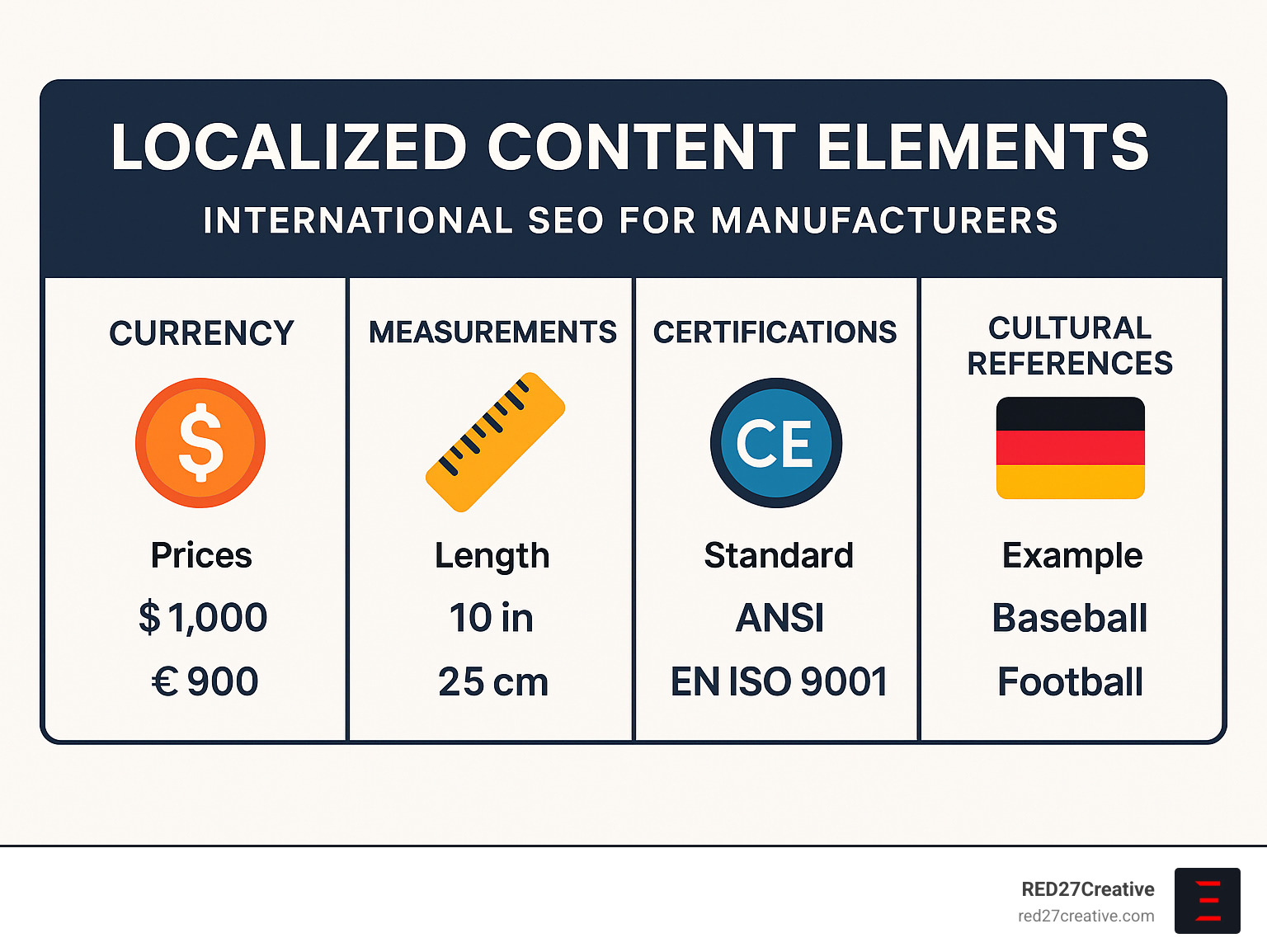 Comparison showing localized content elements including currency, measurements, certifications, and cultural references - international seo for manufacturers infographic Comparison showing localized content elements including currency, measurements, certifications, and cultural references - international seo for manufacturers infographic