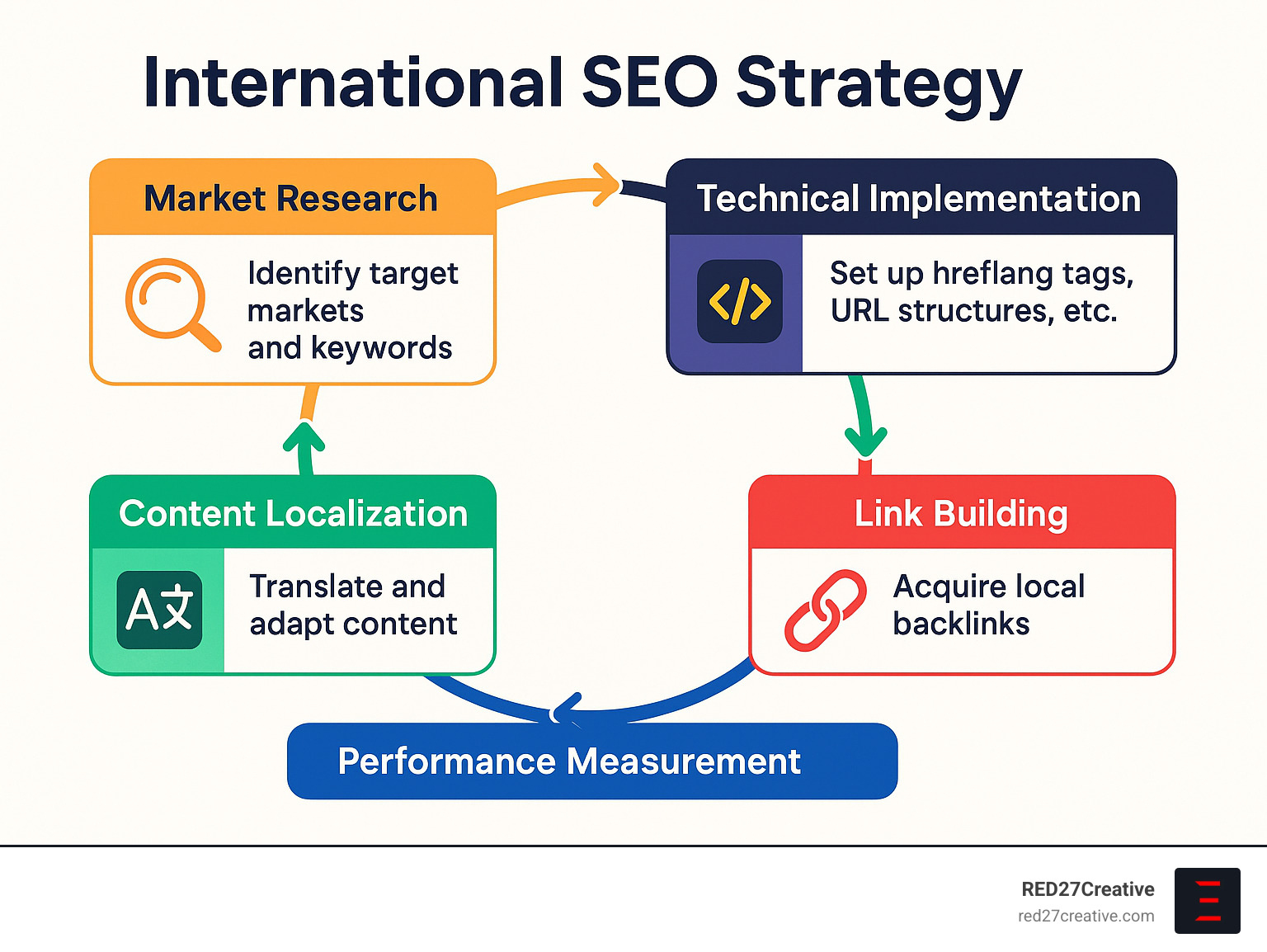 Complete workflow showing market research, technical implementation, content localization, link building, and performance measurement phases for international SEO strategy - international seo for manufacturers infographic Complete workflow showing market research, technical implementation, content localization, link building, and performance measurement phases for international SEO strategy - international seo for manufacturers infographic