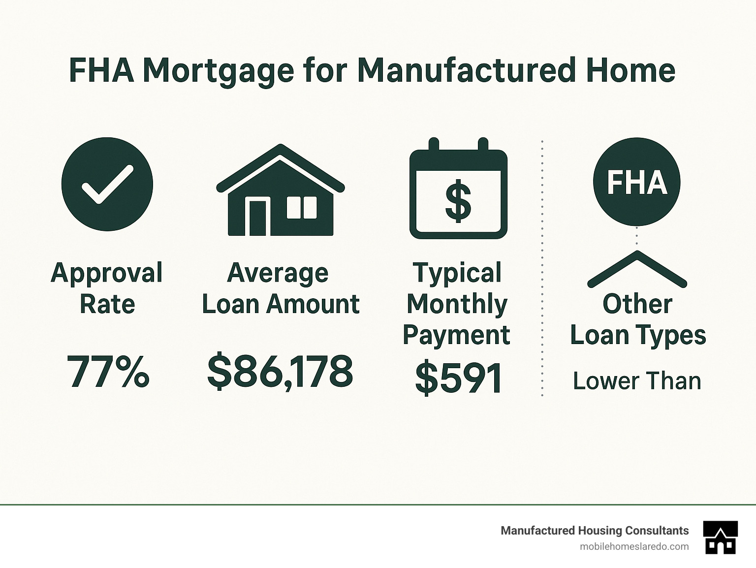 Infographic displaying FHA manufactured home loan statistics: approval rates, average loan amounts, typical monthly payments, and comparison with other loan types - fha mortgage for manufactured home infographic Infographic displaying FHA manufactured home loan statistics: approval rates, average loan amounts, typical monthly payments, and comparison with other loan types - fha mortgage for manufactured home infographic