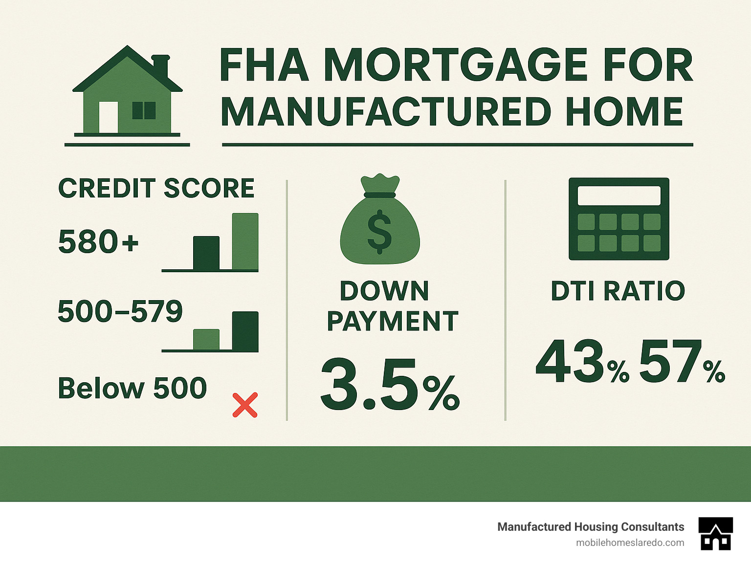 Statistical breakdown showing FHA manufactured home loan approval rates by credit score ranges, average down payment amounts, and DTI ratios - fha mortgage for manufactured home infographic Statistical breakdown showing FHA manufactured home loan approval rates by credit score ranges, average down payment amounts, and DTI ratios - fha mortgage for manufactured home infographic