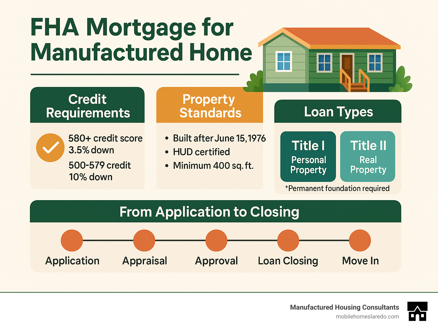 Comprehensive infographic showing FHA manufactured home loan process from application to closing, including credit requirements, property standards, loan types comparison, and timeline milestones - fha mortgage for manufactured home infographic Comprehensive infographic showing FHA manufactured home loan process from application to closing, including credit requirements, property standards, loan types comparison, and timeline milestones - fha mortgage for manufactured home infographic