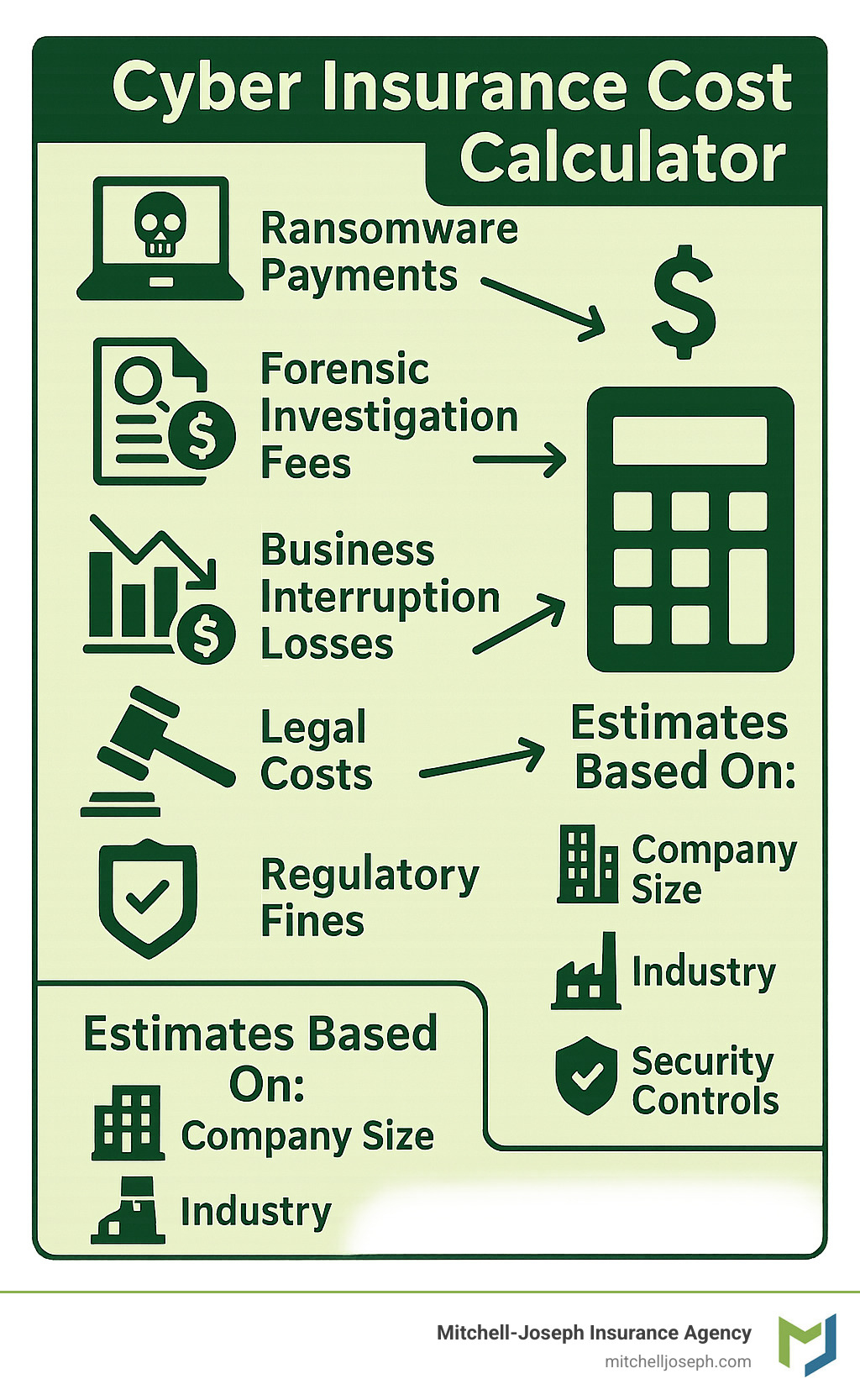 Infographic showing cyber attack cost breakdown: ransomware payments, forensic investigation fees, business interruption losses, legal costs, and regulatory fines, with arrows pointing to how a cyber insurance cost calculator estimates each component based on company size, industry, and security controls - Cyber insurance cost calculator infographic 