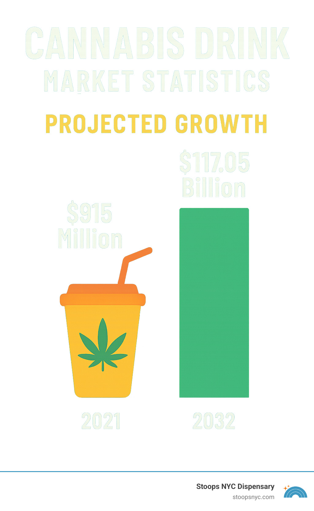 cannabis drink market statistics showing projected growth from $915 million in 2021 to $117.05 billion by 2032 - non alcoholic cannabis drinks infographic