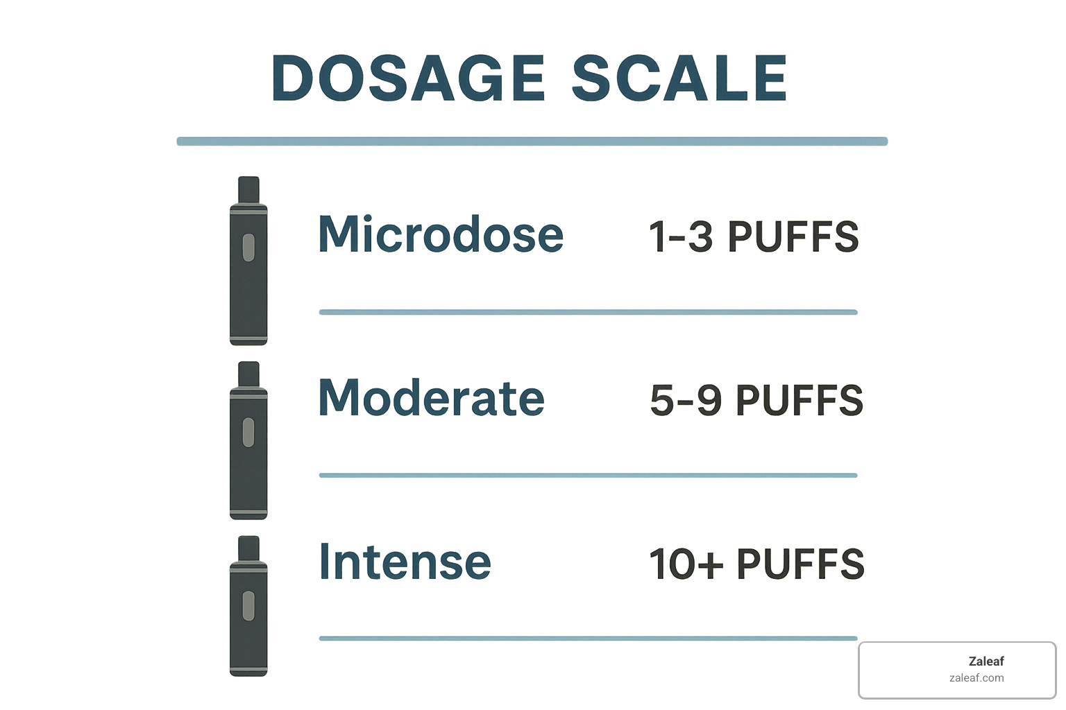 dosage scale showing progression from microdose to full experience with puff counts - mushroom extract vape