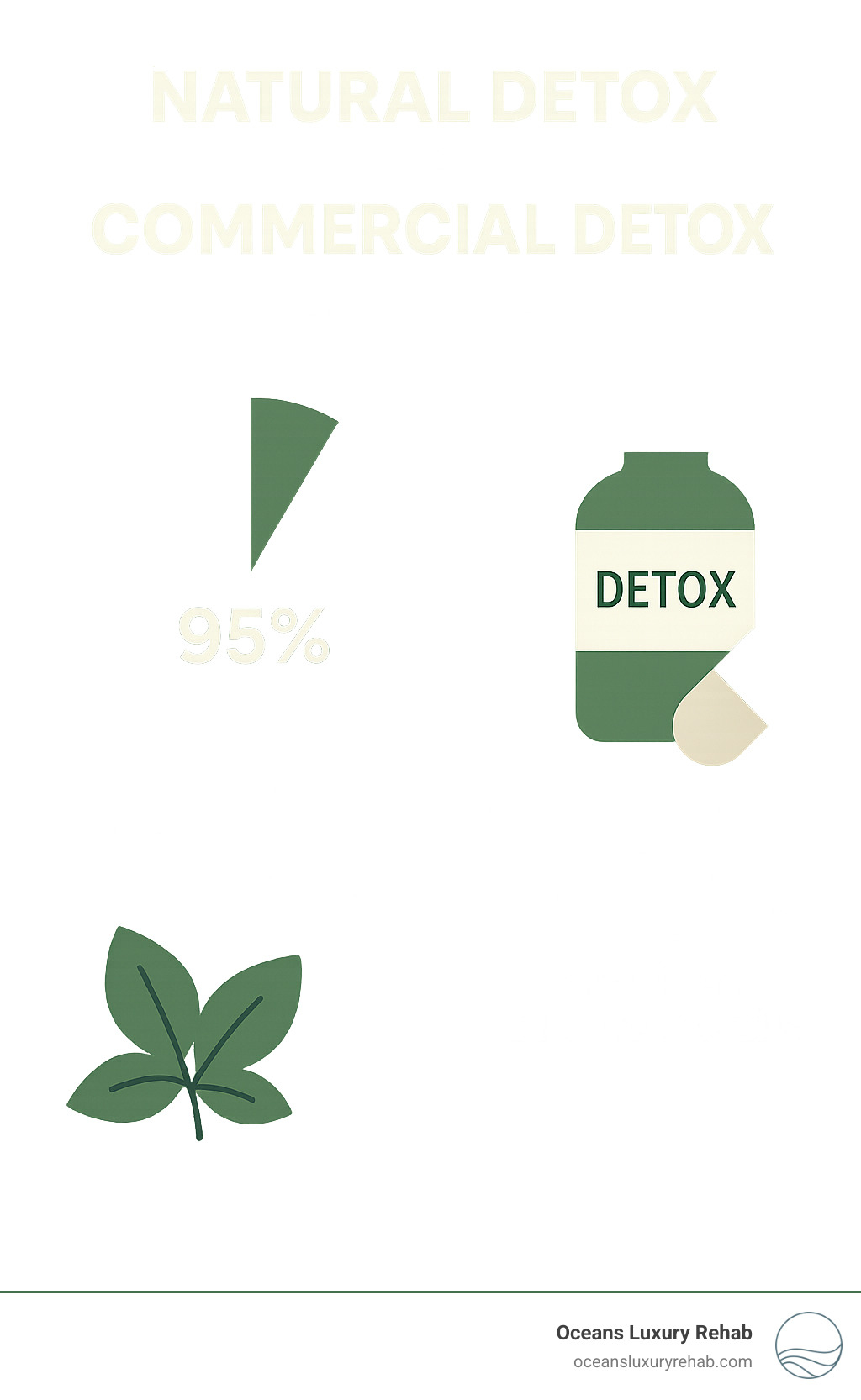Statistical comparison of natural detox vs commercial detox products effectiveness rates, showing natural methods as most reliable with 95% success rate compared to commercial products with variable and unproven results - how long does weed stay in system after quitting infographic 