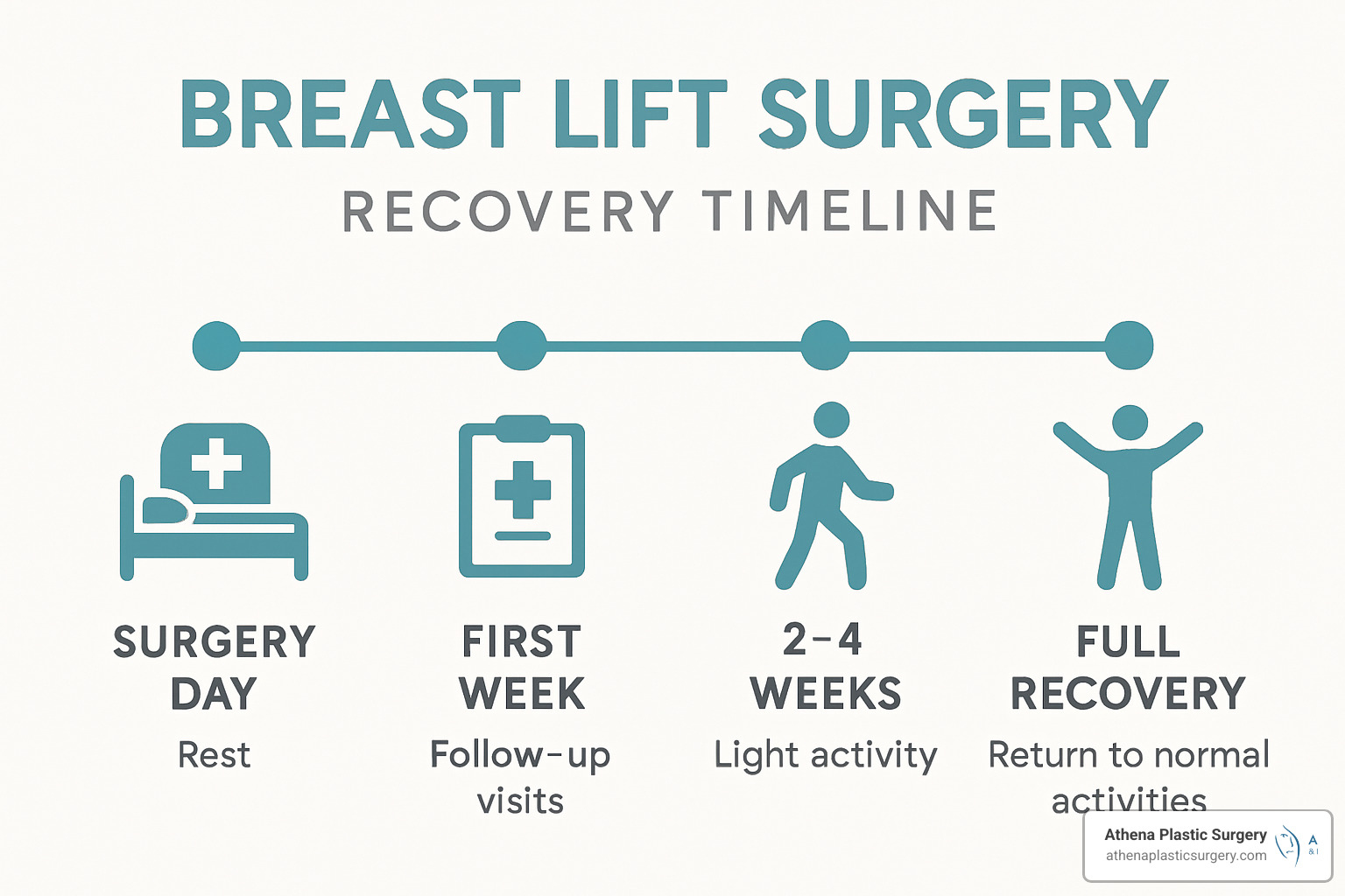 Perk Up: Everything You Need to Know About Breast Lifts in Stuart, Florida 5 recovery timeline graphic - Breast lift Stuart FL