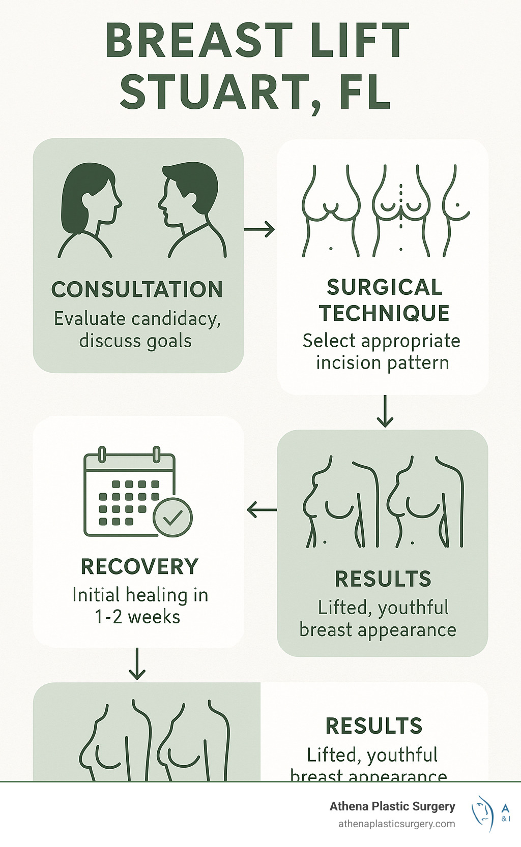 Perk Up: Everything You Need to Know About Breast Lifts in Stuart, Florida 1 Comprehensive infographic showing the breast lift journey from initial consultation through final results, including candidate evaluation, surgical technique options, recovery timeline, and expected outcomes for Stuart FL patients - Breast lift Stuart FL infographic