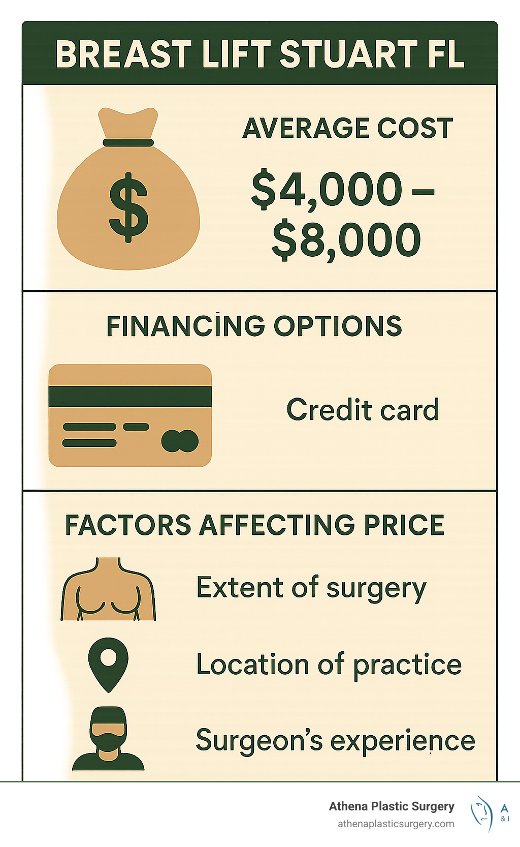 Perk Up: Everything You Need to Know About Breast Lifts in Stuart, Florida 7 Statistical breakdown of breast lift costs, financing options, and factors affecting price in Stuart FL area - Breast lift Stuart FL infographic