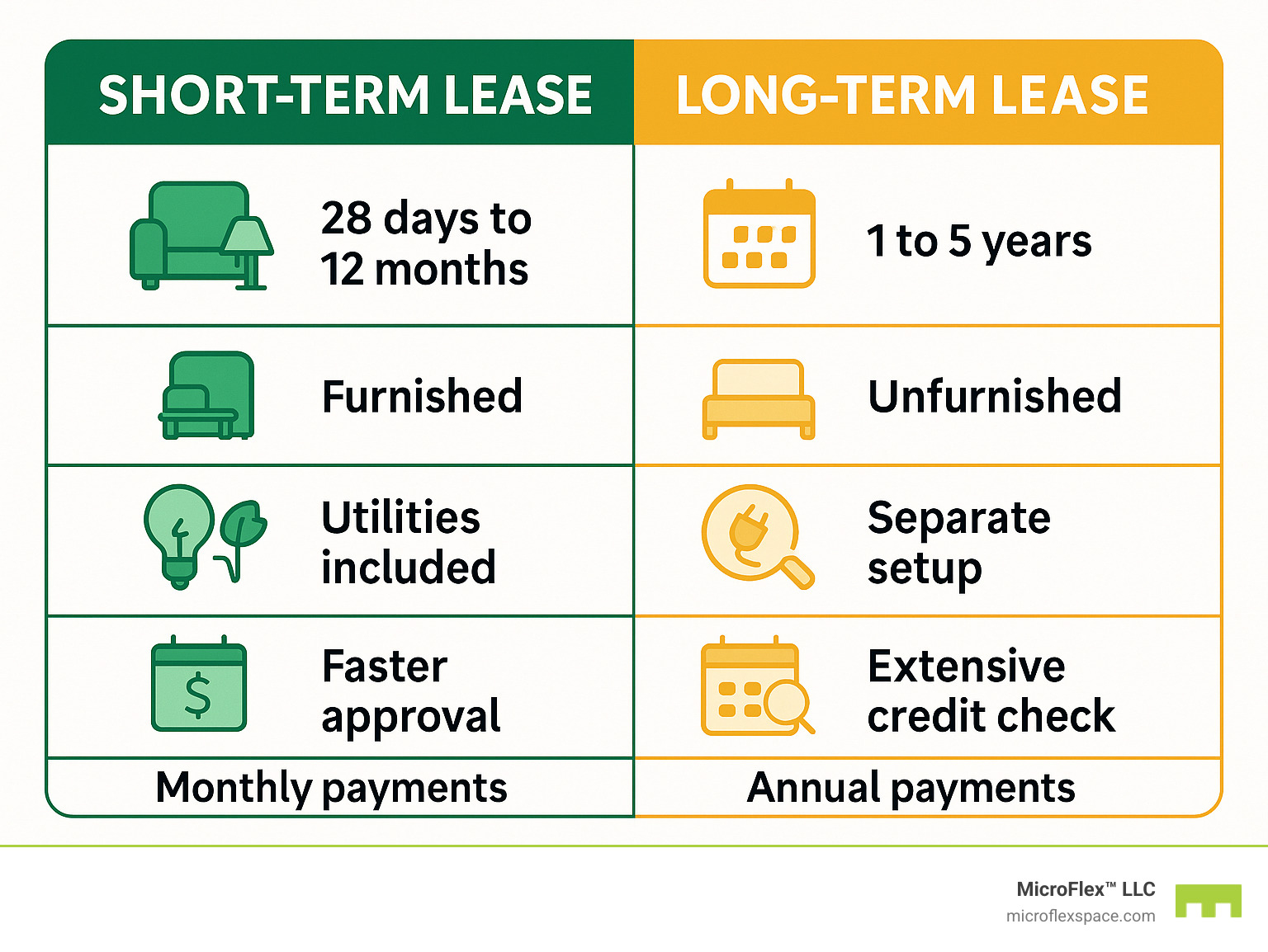 Detailed comparison infographic showing short-term lease benefits including contract flexibility from 28 days to 12 months, furnished options, utility inclusions, faster approval processes, and monthly payment structures versus long-term lease requirements of 1-5 year commitments, unfurnished spaces, separate utility setup, extensive credit checks, and annual payment obligations - short-term lease Birmingham infographic