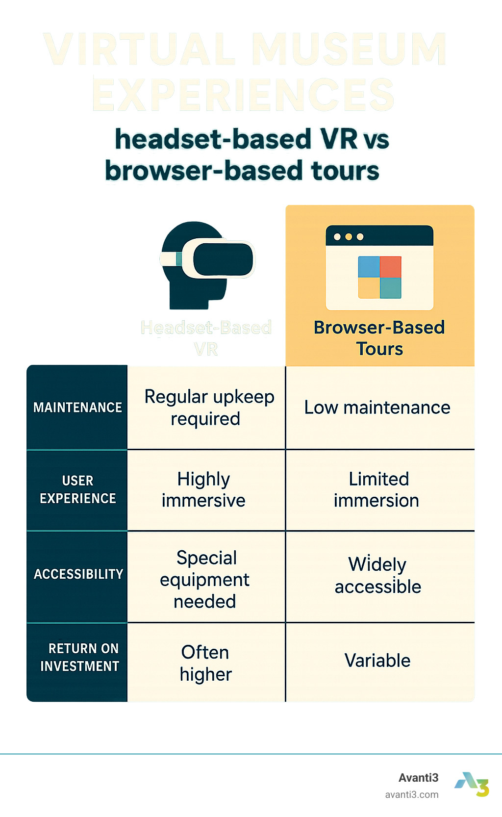 Comparison table showing headset-based VR versus browser-based tours across factors like maintenance requirements, user experience quality, accessibility features, and return on investment - Virtual Museum Experiences infographic 