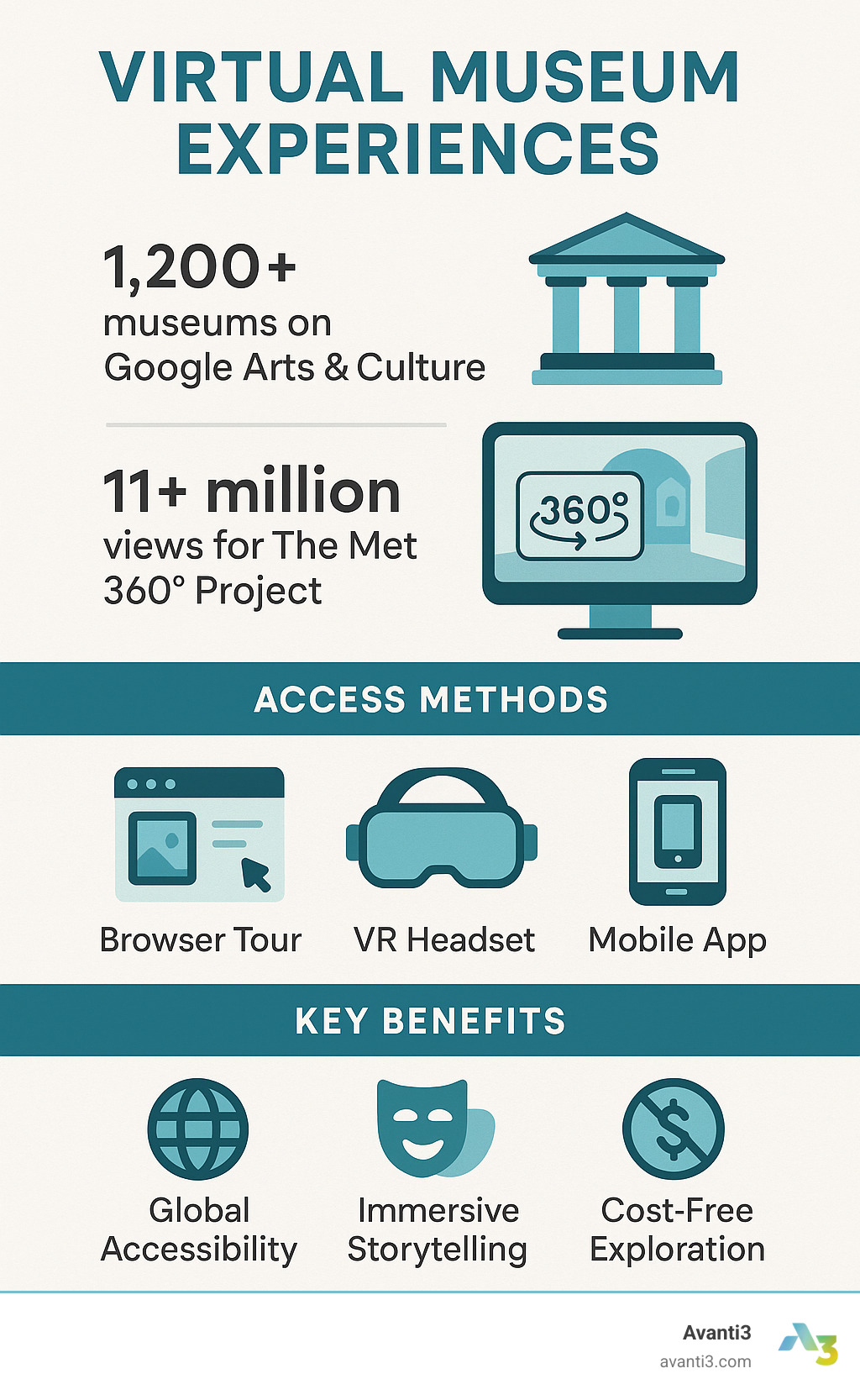 Infographic showing the growth and types of virtual museum experiences: 1,200+ museums on Google Arts & Culture, 11+ million views for The Met 360° Project, various access methods from browser tours to VR headsets, and key benefits including global accessibility, immersive storytelling, and cost-free cultural exploration - Virtual Museum Experiences infographic 
