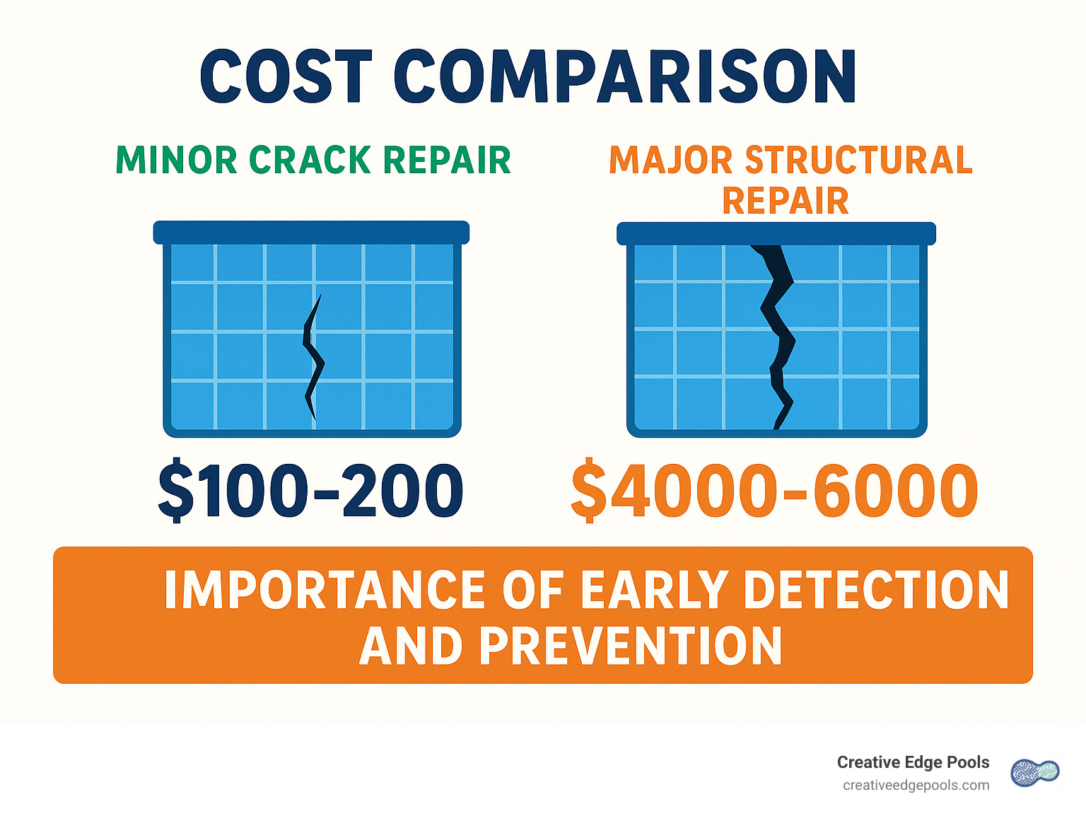 Cost comparison showing minor crack repair at $100-200 versus major structural repair at $4000-6000, highlighting importance of early detection and prevention - gunite pool crack repair cost infographic 