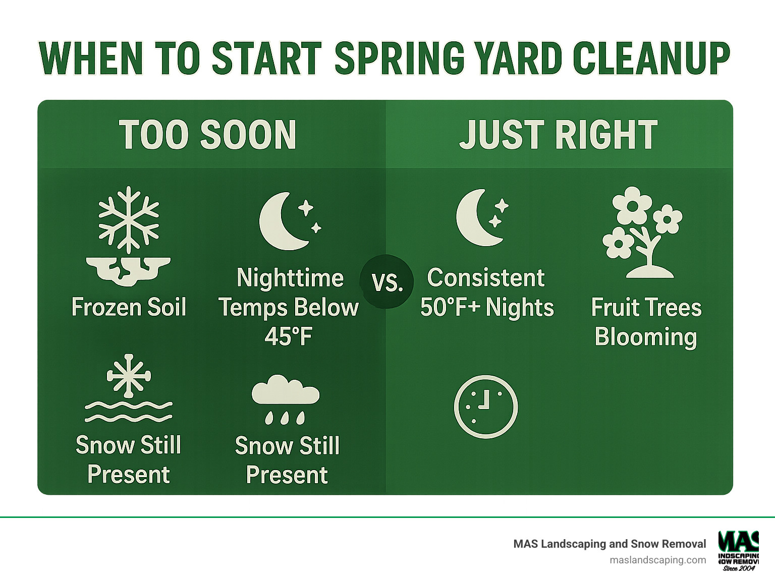 Comparison table showing "Too Soon" indicators (frozen soil, nighttime temps below 45 °F, snow still present) versus "Just Right" indicators (firm soil, consistent 50 °F+ nights, fruit trees blooming) - when to start spring yard cleanup infographic 