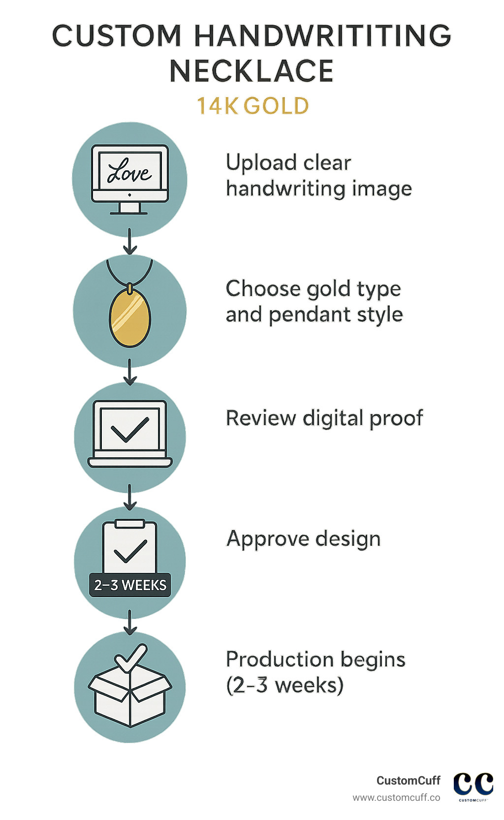 Infographic showing the step-by-step process of creating a custom handwriting necklace in 14k gold: 1) Upload clear handwriting image, 2) Choose gold type and pendant style, 3) Review digital proof, 4) Approve design, 5) Production begins (2-3 weeks), 6) Quality check and shipping - custom handwriting necklace 14k gold infographic 