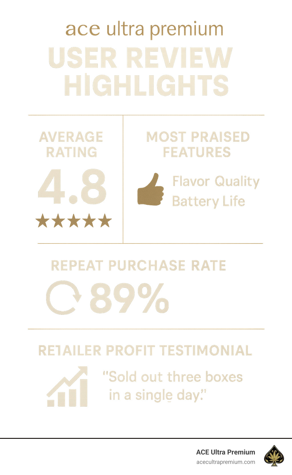 User review highlights showing average ratings, most praised features like flavor quality and battery life, repeat purchase rates, and retailer profit testimonials - ace ultra premium infographic 