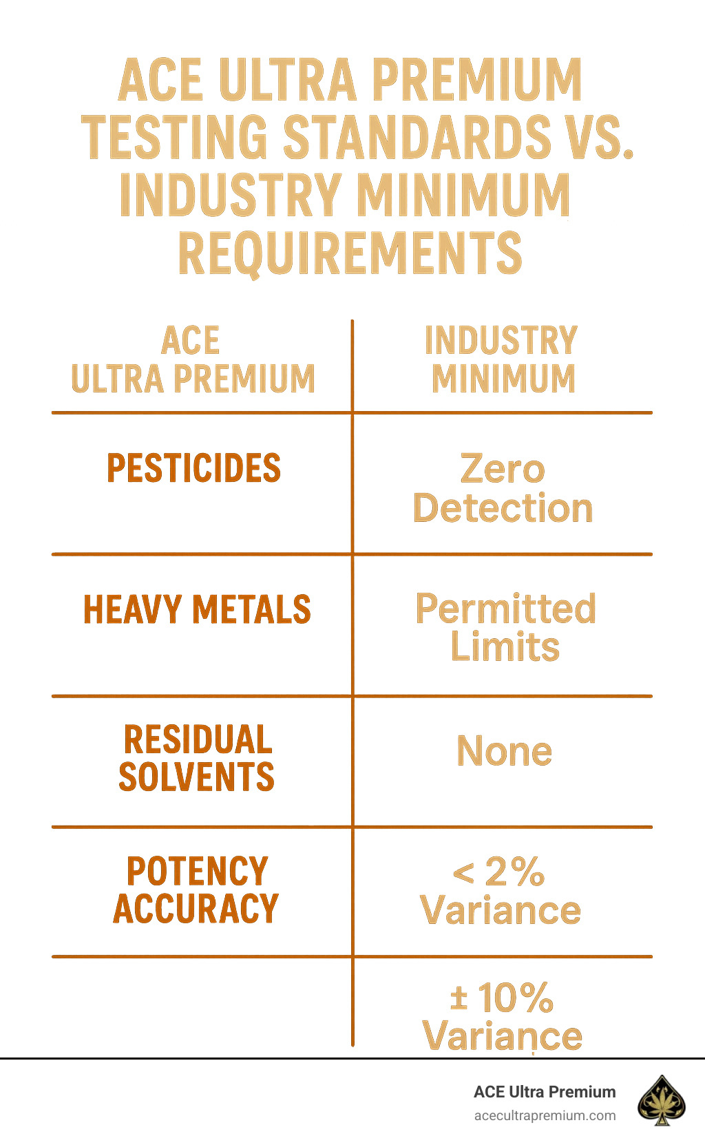 Comparison table showing Ace Ultra Premium testing standards versus industry minimum requirements for pesticides, heavy metals, residual solvents, and potency accuracy - ace ultra premium infographic 
