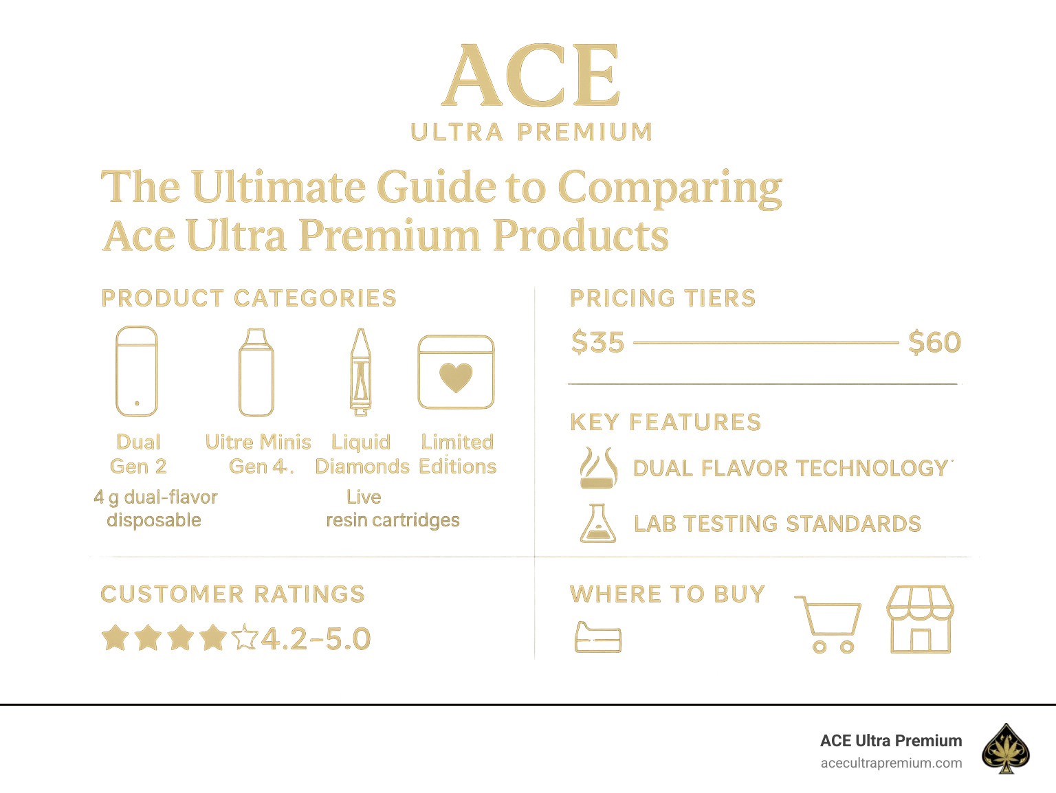 Comprehensive breakdown of Ace Ultra Premium product categories, pricing tiers, key features like dual-flavor technology and lab testing standards, customer ratings, and authorized purchasing channels - ace ultra premium infographic 