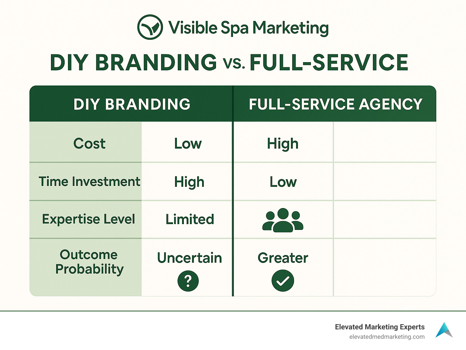 Comparison table showing DIY branding versus full-service agency approaches with cost, time investment, expertise level, and outcome probability metrics - Med spa branding agency infographic Comparison table showing DIY branding versus full-service agency approaches with cost, time investment, expertise level, and outcome probability metrics - Med spa branding agency infographic