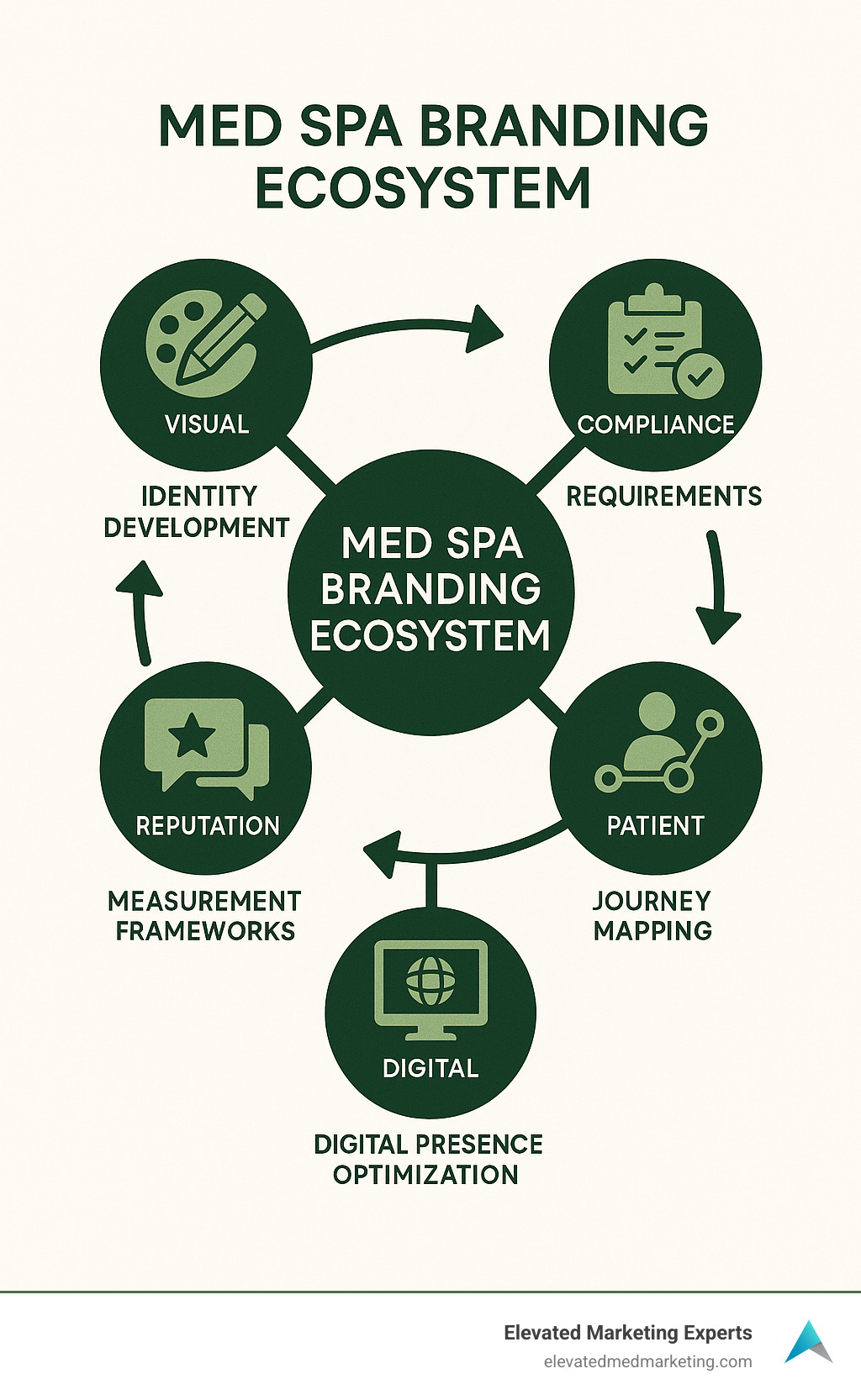 Comprehensive infographic showing the med spa branding ecosystem including visual identity development, compliance requirements, patient journey mapping, digital presence optimization, reputation management, and ROI measurement frameworks - Med spa branding agency infographic Comprehensive infographic showing the med spa branding ecosystem including visual identity development, compliance requirements, patient journey mapping, digital presence optimization, reputation management, and ROI measurement frameworks - Med spa branding agency infographic