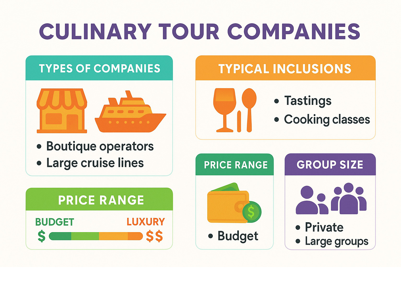 Infographic showing the culinary tour ecosystem: types of companies from boutique operators to large cruise lines, typical inclusions like tastings and cooking classes, price ranges from budget to luxury, and group size options from private to large groups - Culinary tour companies infographic 
