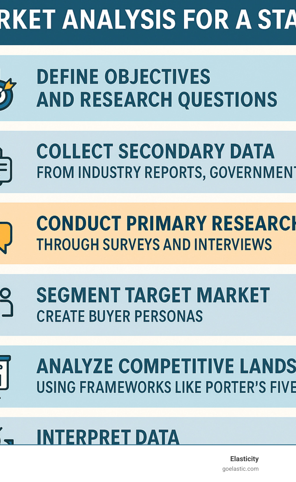 Infographic showing the 6-step market analysis process: 1) Define objectives and research questions, 2) Collect secondary data from industry reports and government sources, 3) Conduct primary research through surveys and interviews, 4) Segment target market and create buyer personas, 5) Analyze competitive landscape using frameworks like Porter's Five Forces, 6) Interpret data and validate business idea with actionable insights - how to do market analysis for a startup infographic 