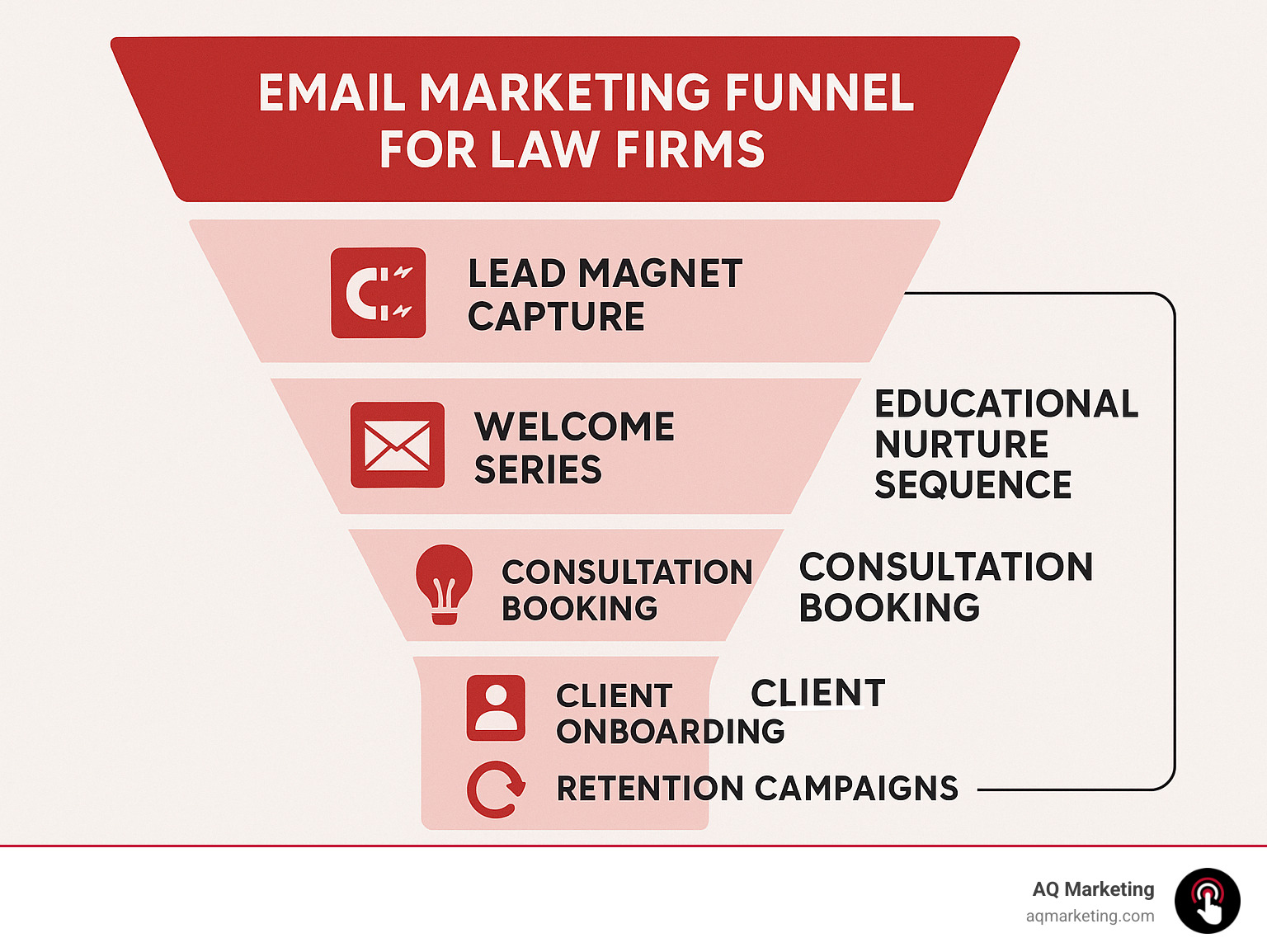 Infographic showing email marketing funnel for law firms with stages: lead magnet capture, welcome series, educational nurture sequence, consultation booking, client onboarding, and retention campaigns - email marketing for small law firms infographic 