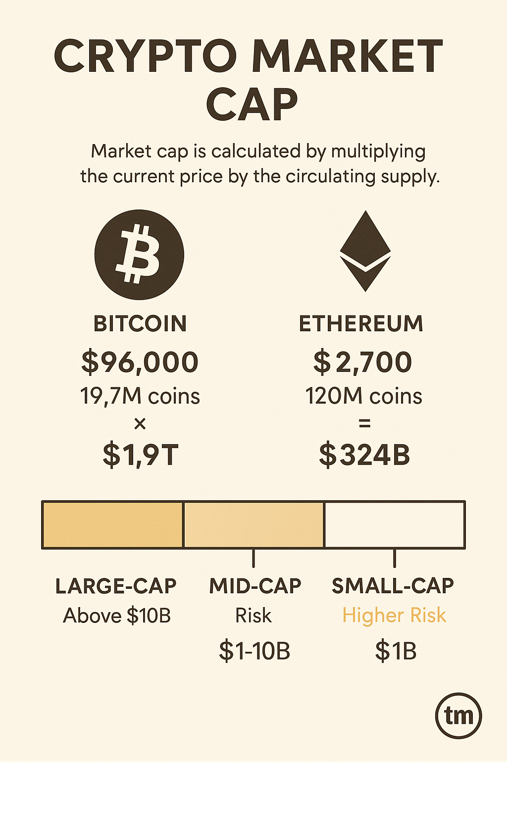 Infographic showing crypto market cap calculation with examples of Bitcoin at $96,000 with 19.7M coins equaling $1.9T market cap, Ethereum at $2,700 with 120M coins equaling $324B market cap, and a visual breakdown of large-cap vs mid-cap vs small-cap categories with risk levels - crypto market cap infographic 
