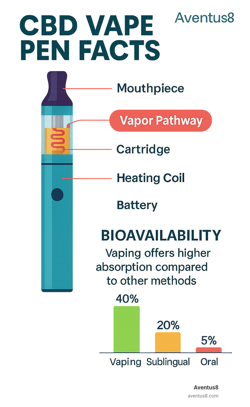 Comprehensive infographic showing CBD vape pen anatomy with labeled parts including battery, heating coil, cartridge, mouthpiece, and vapor pathway, plus comparison chart of bioavailability rates between vaping, sublingual, and oral consumption methods - CBD vape pen facts infographic 